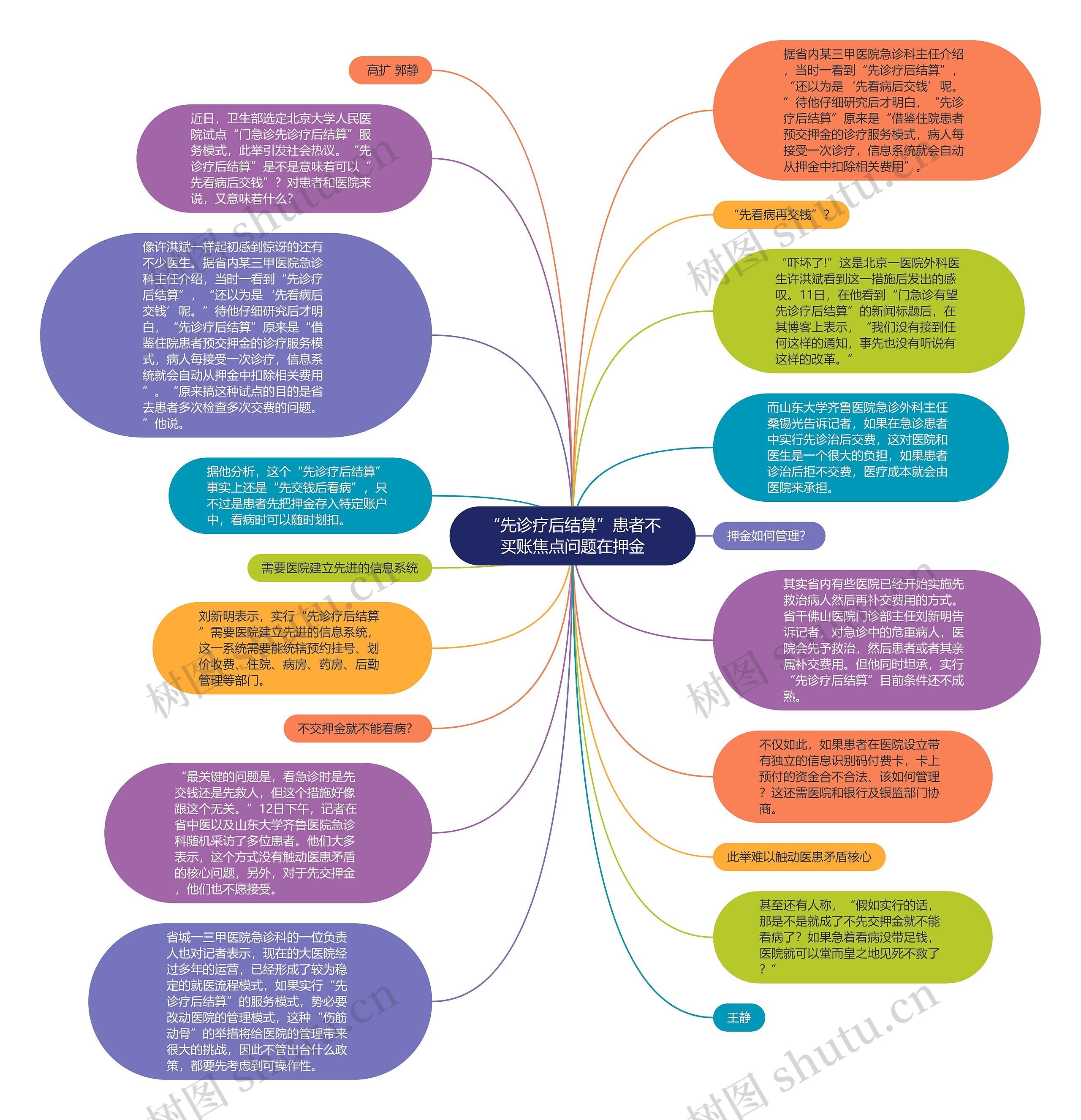 “先诊疗后结算”患者不买账焦点问题在押金思维导图高清图 “先诊疗后结算”患者不买账焦点问题在押金思维导图