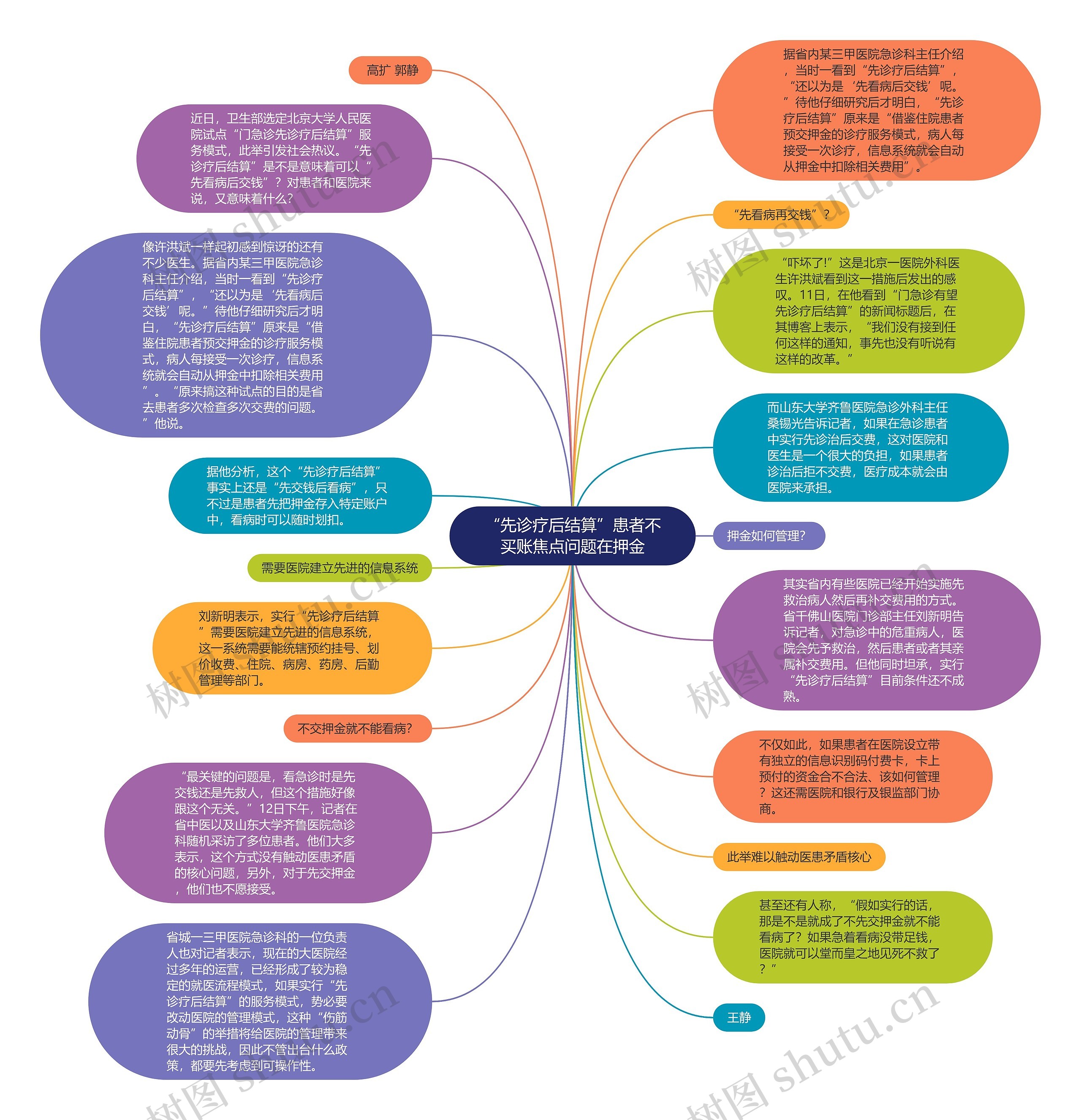 “先诊疗后结算”患者不买账焦点问题在押金思维导图