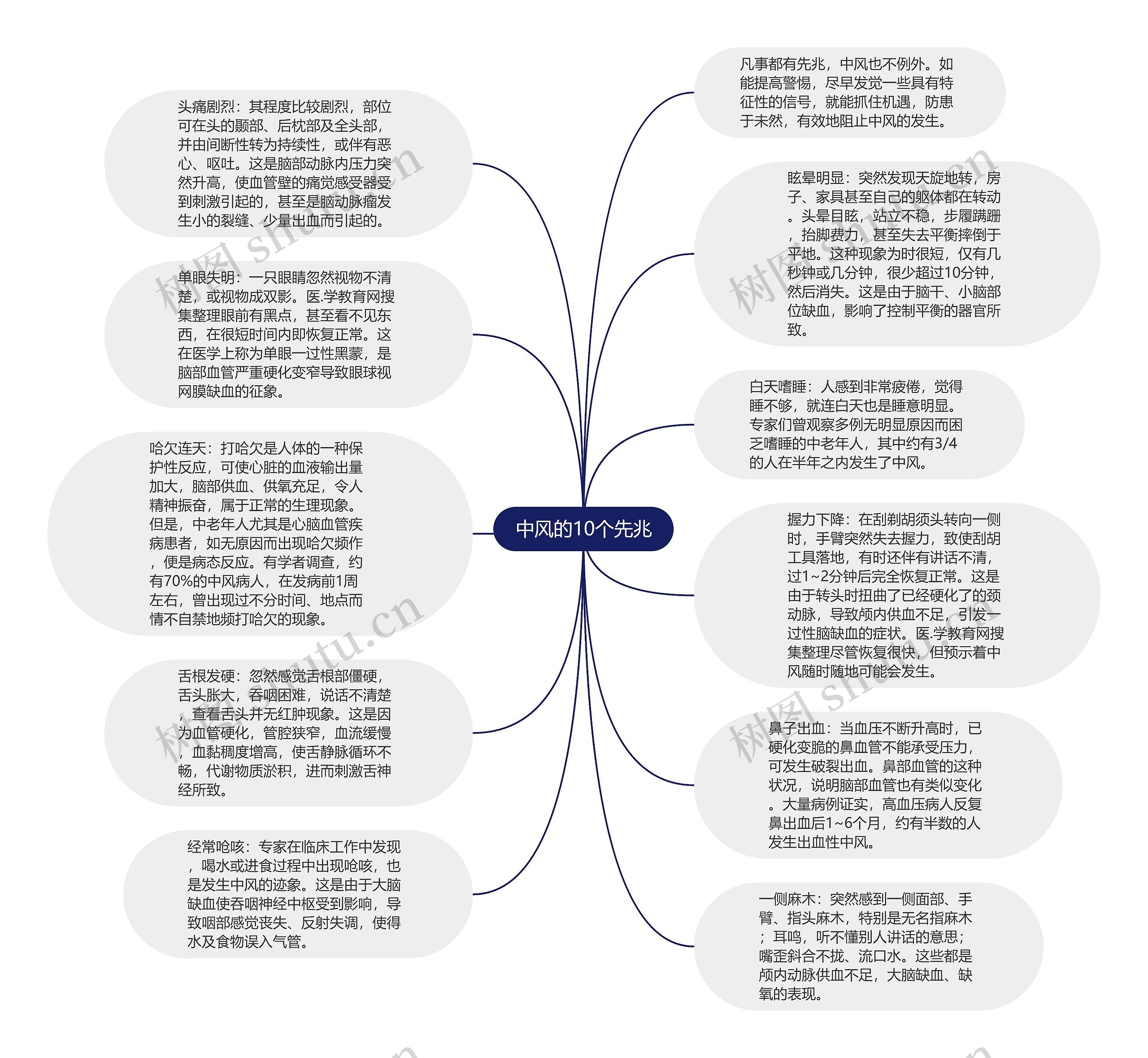 中风的10个先兆思维导图