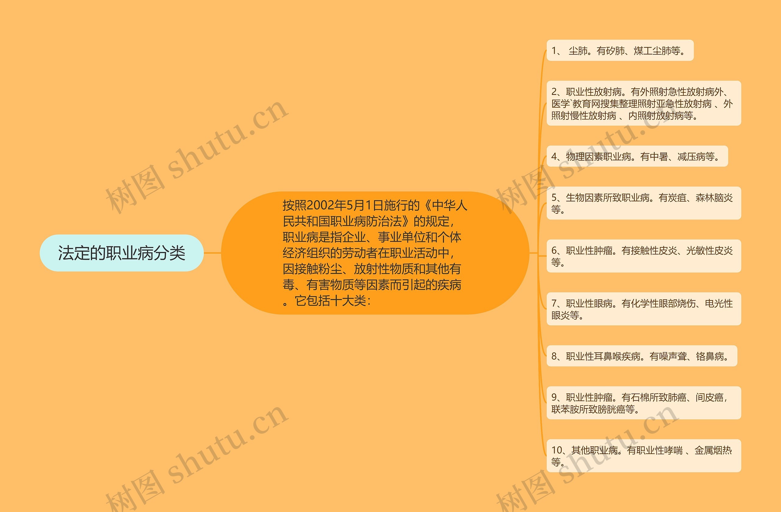 法定的职业病分类 法定的职业病分类