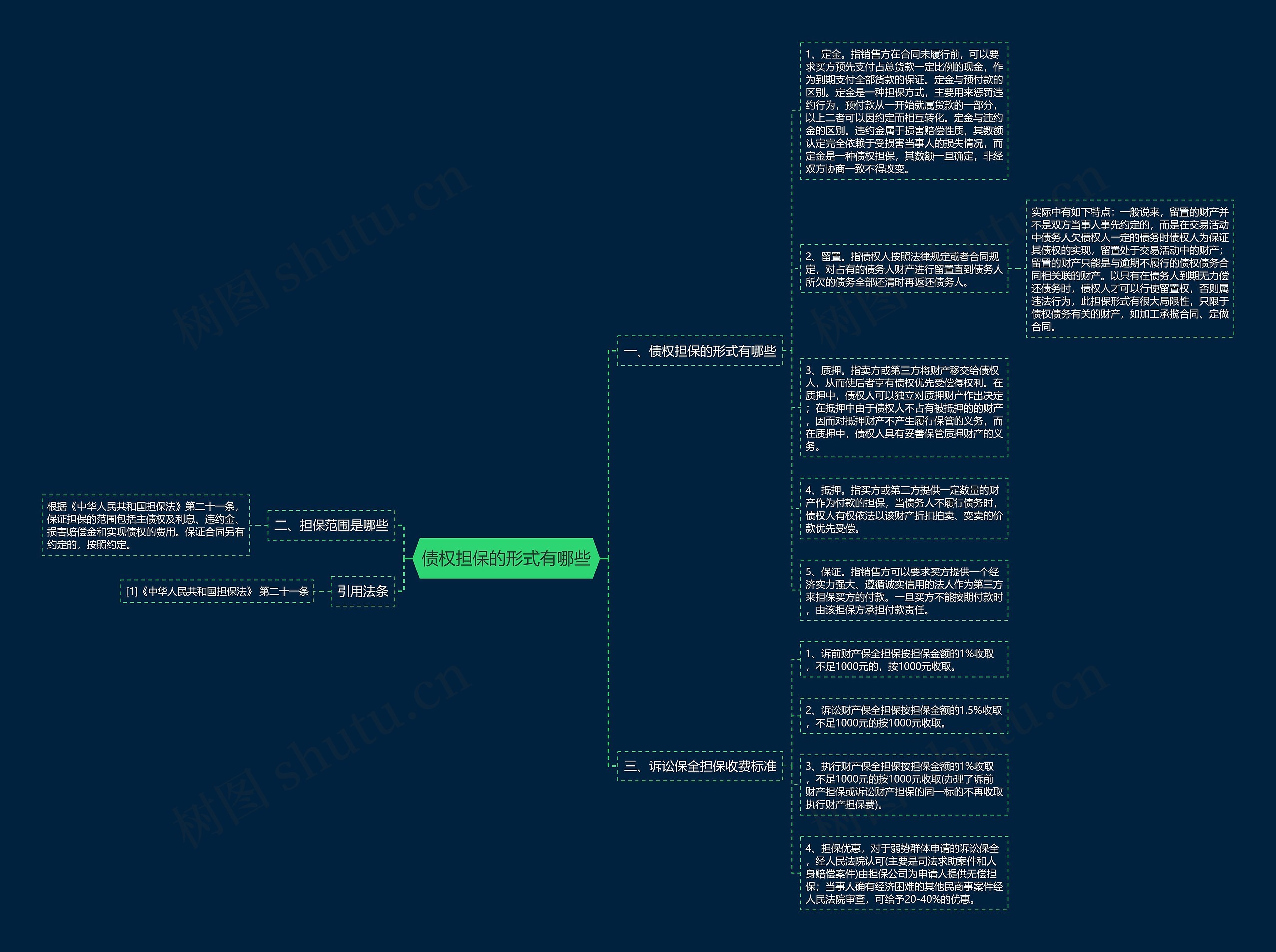 债权担保的形式有哪些思维导图