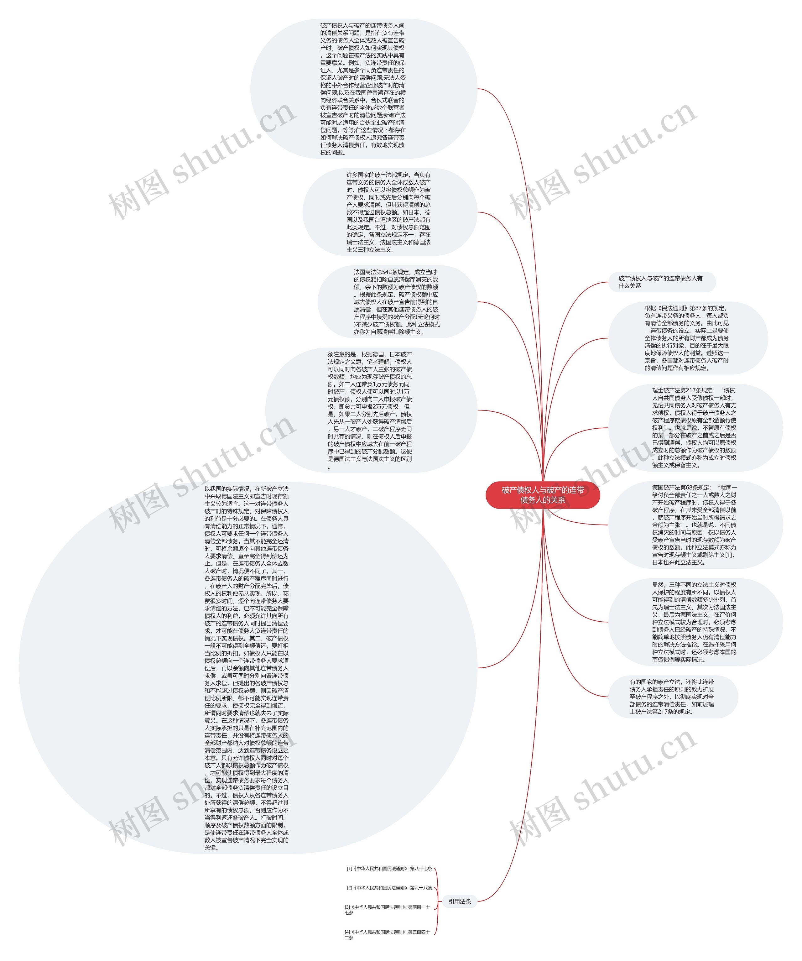 破产债权人与破产的连带债务人的关系思维导图