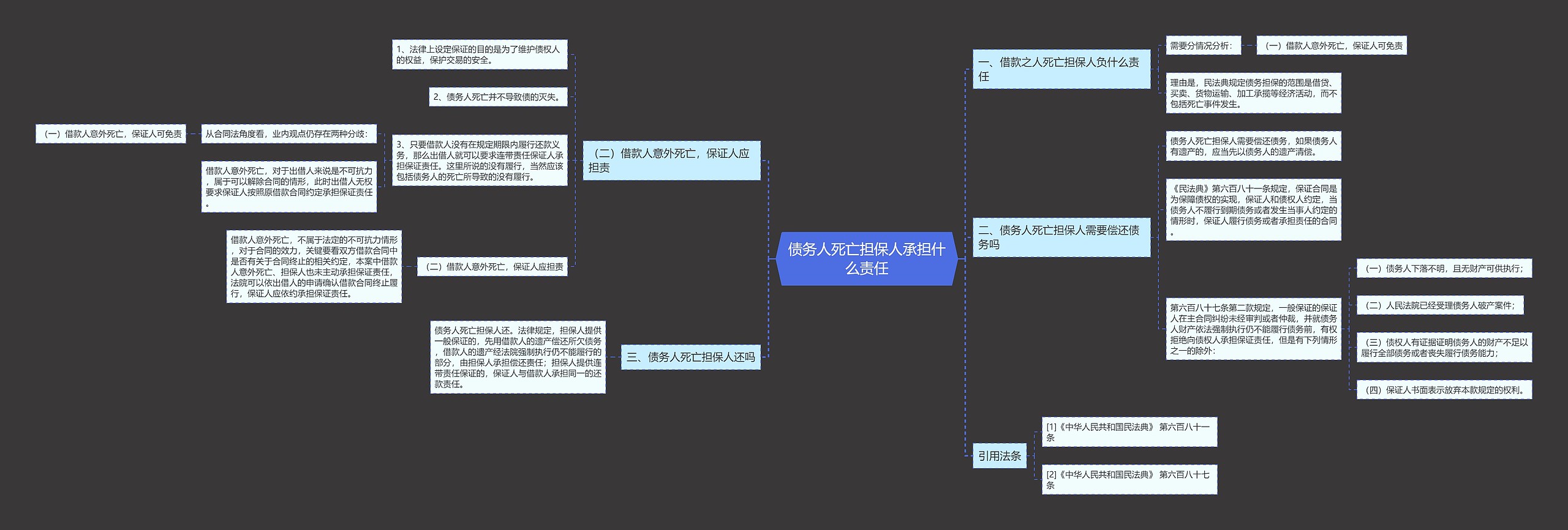 债务人死亡担保人承担什么责任思维导图