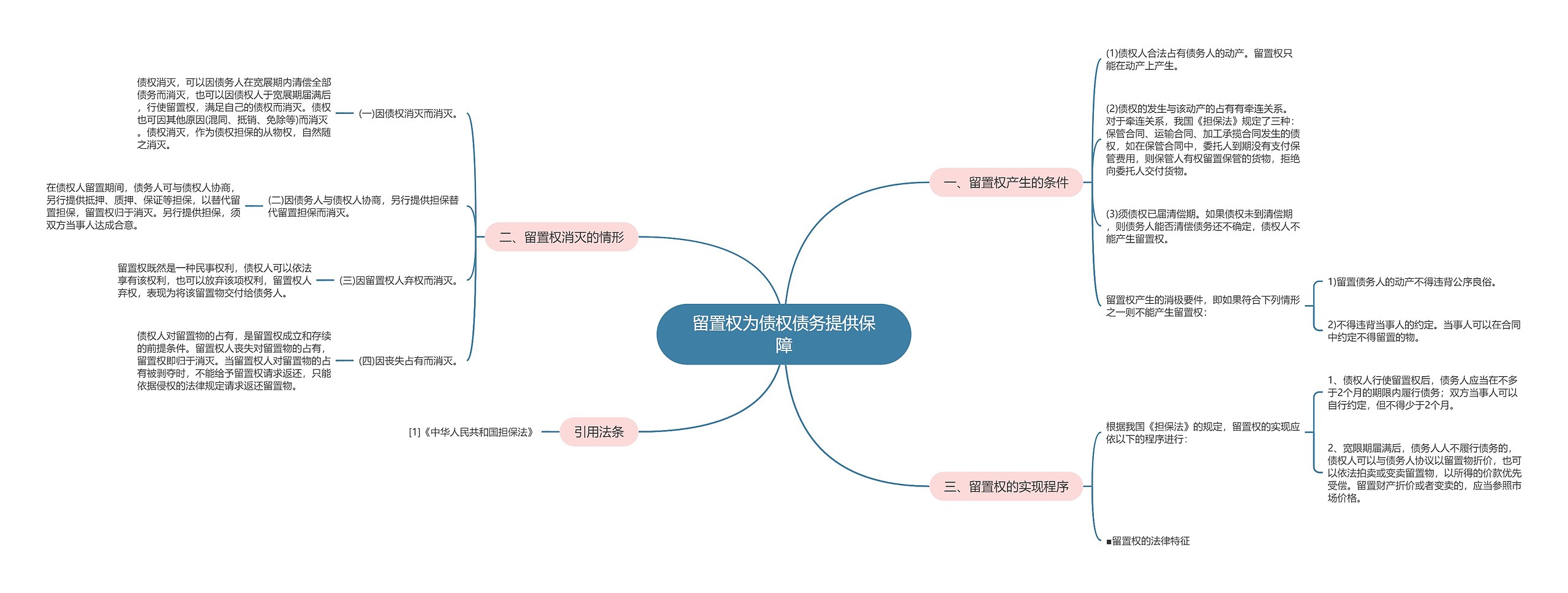 留置权为债权债务提供保障思维导图