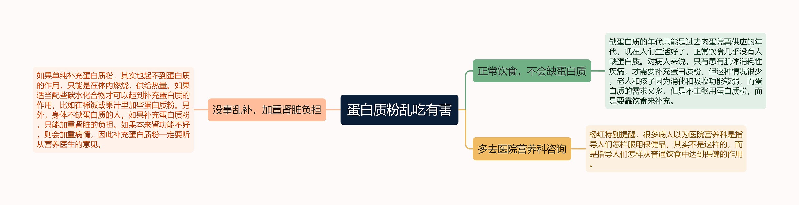 蛋白质粉乱吃有害思维导图