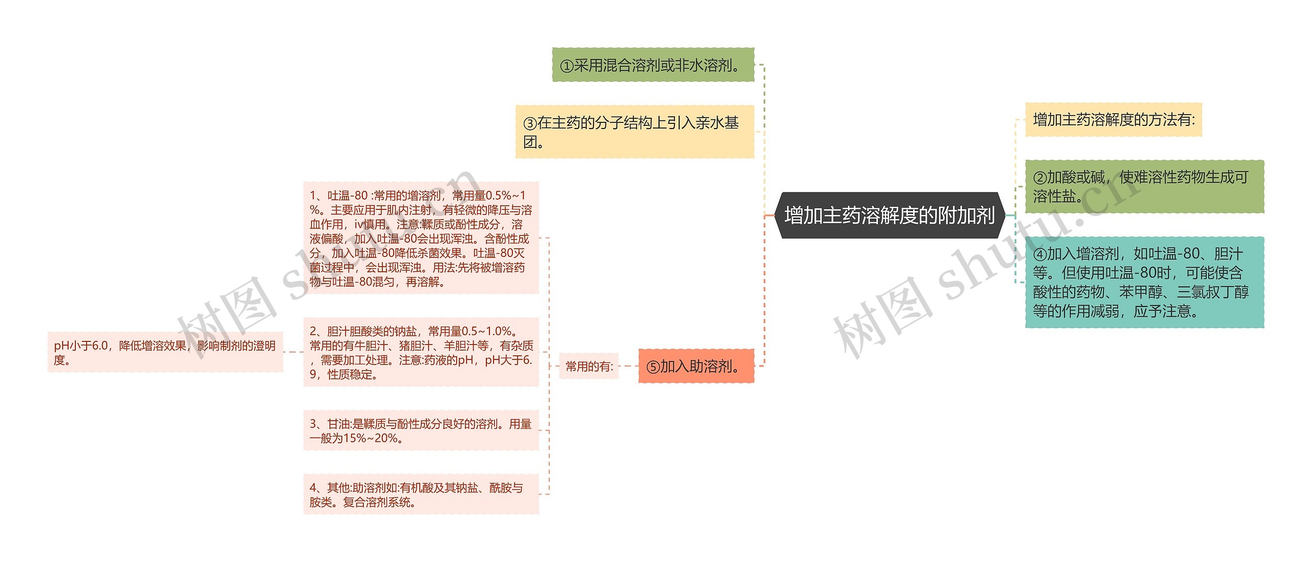 增加主药溶解度的附加剂思维导图