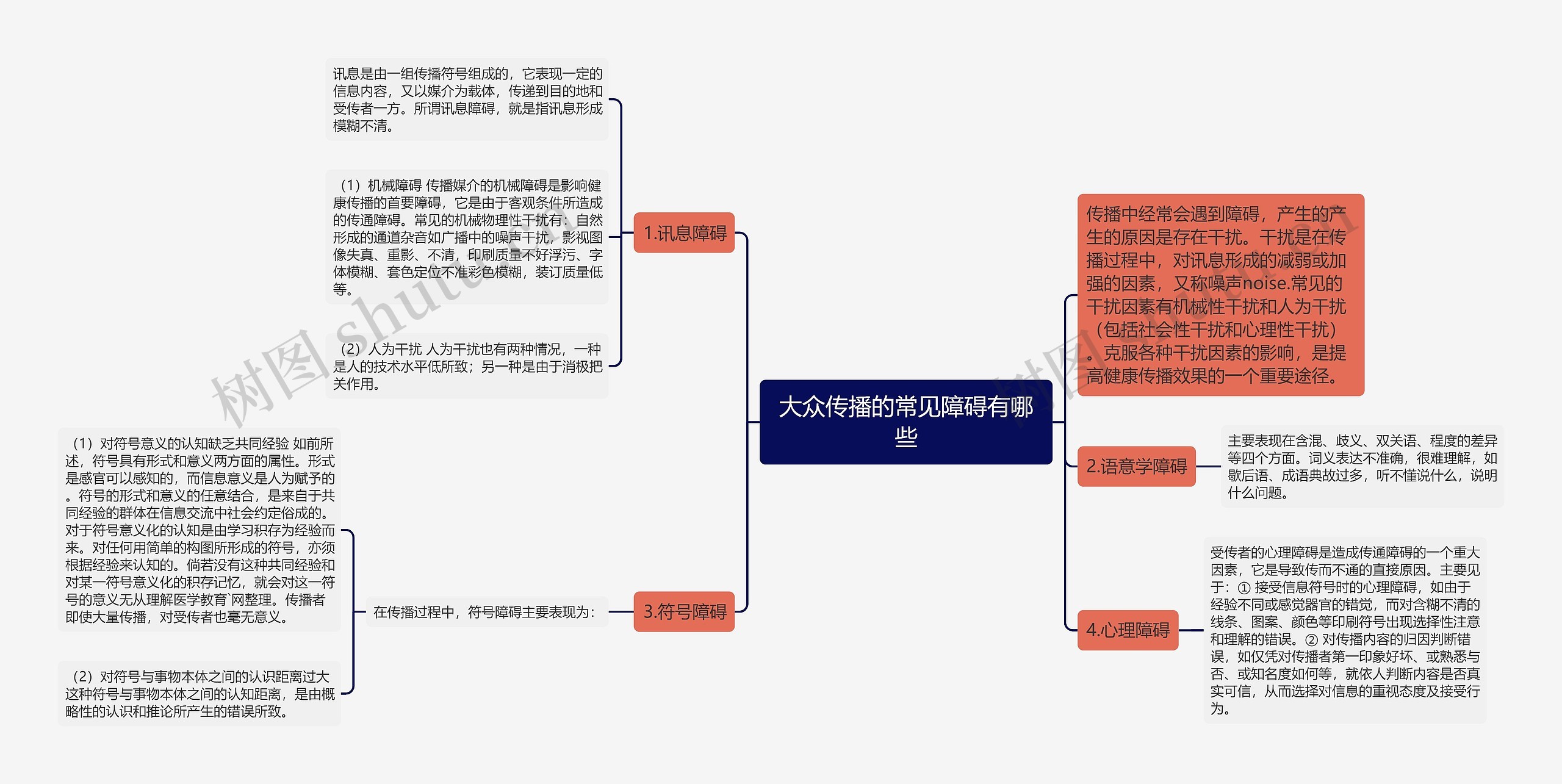 大众传播的常见障碍有哪些思维导图