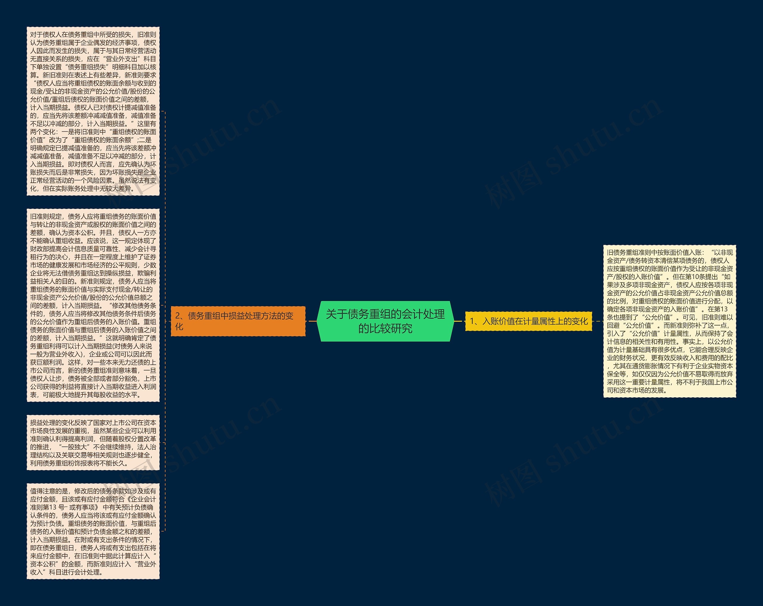 关于债务重组的会计处理的比较研究思维导图