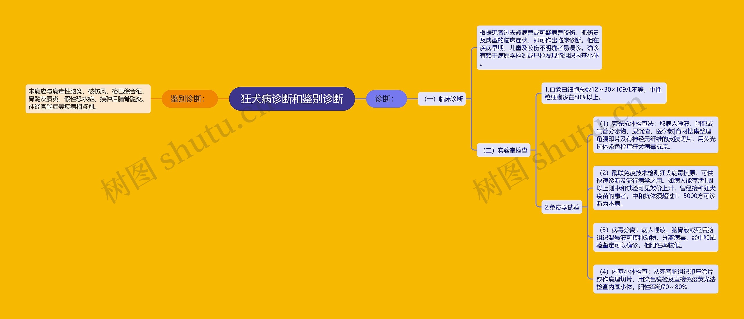 狂犬病诊断和鉴别诊断 狂犬病诊断和鉴别诊断