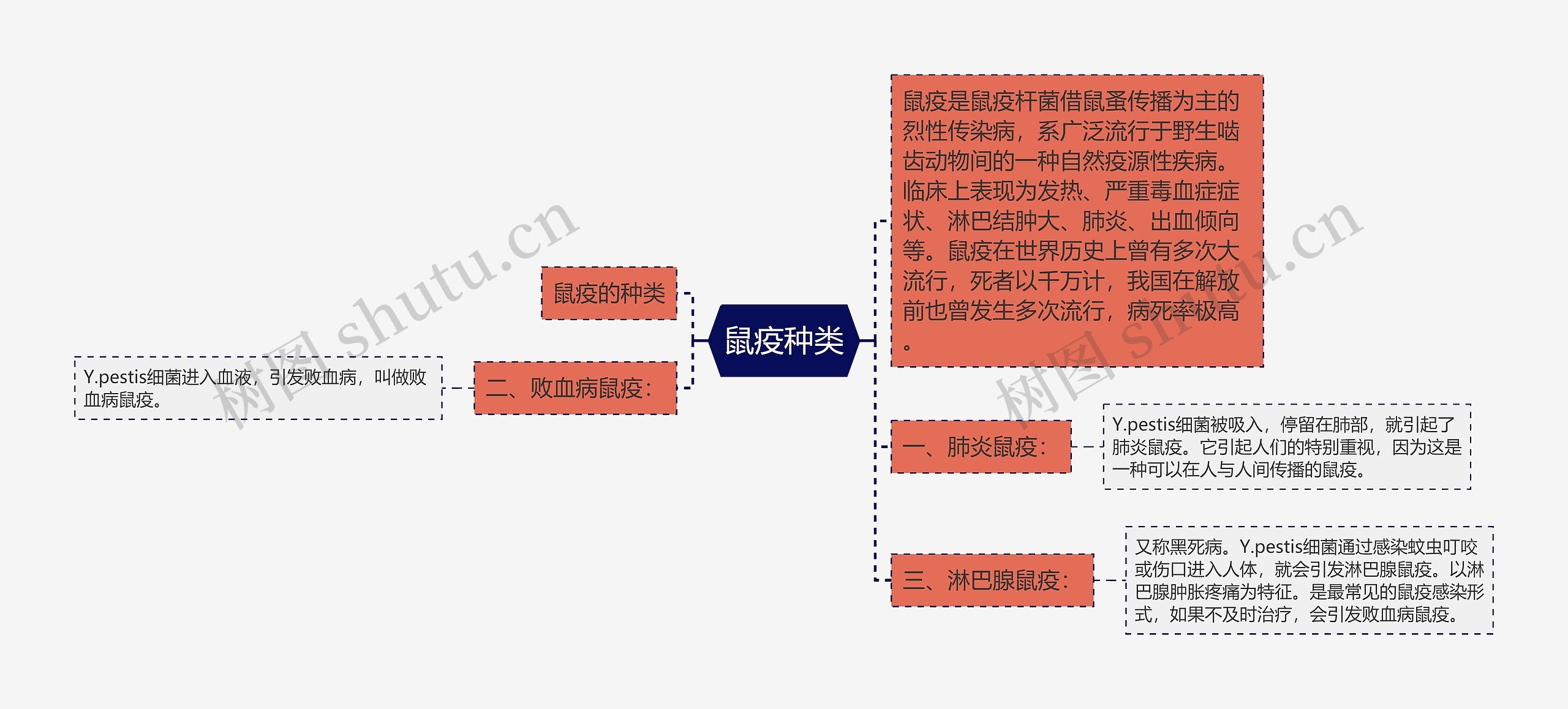 鼠疫种类