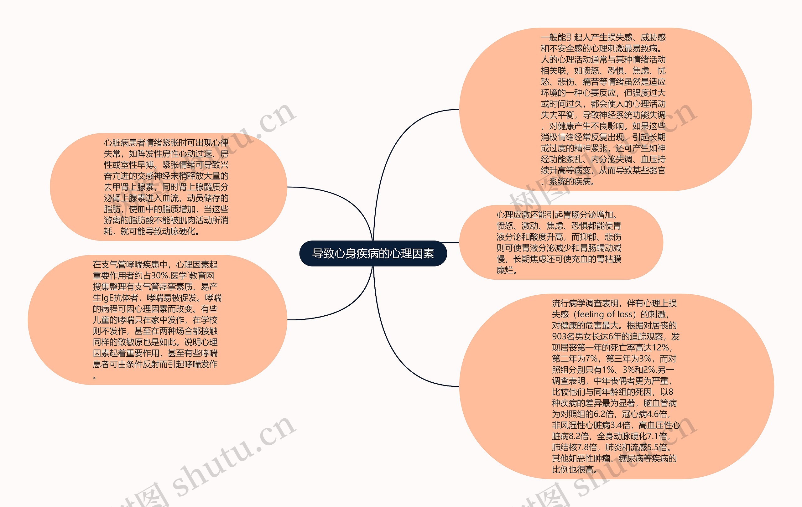 导致心身疾病的心理因素