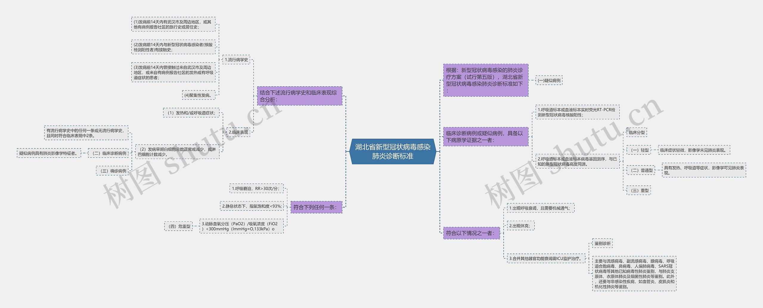 湖北省新型冠状病毒感染肺炎诊断标准思维导图