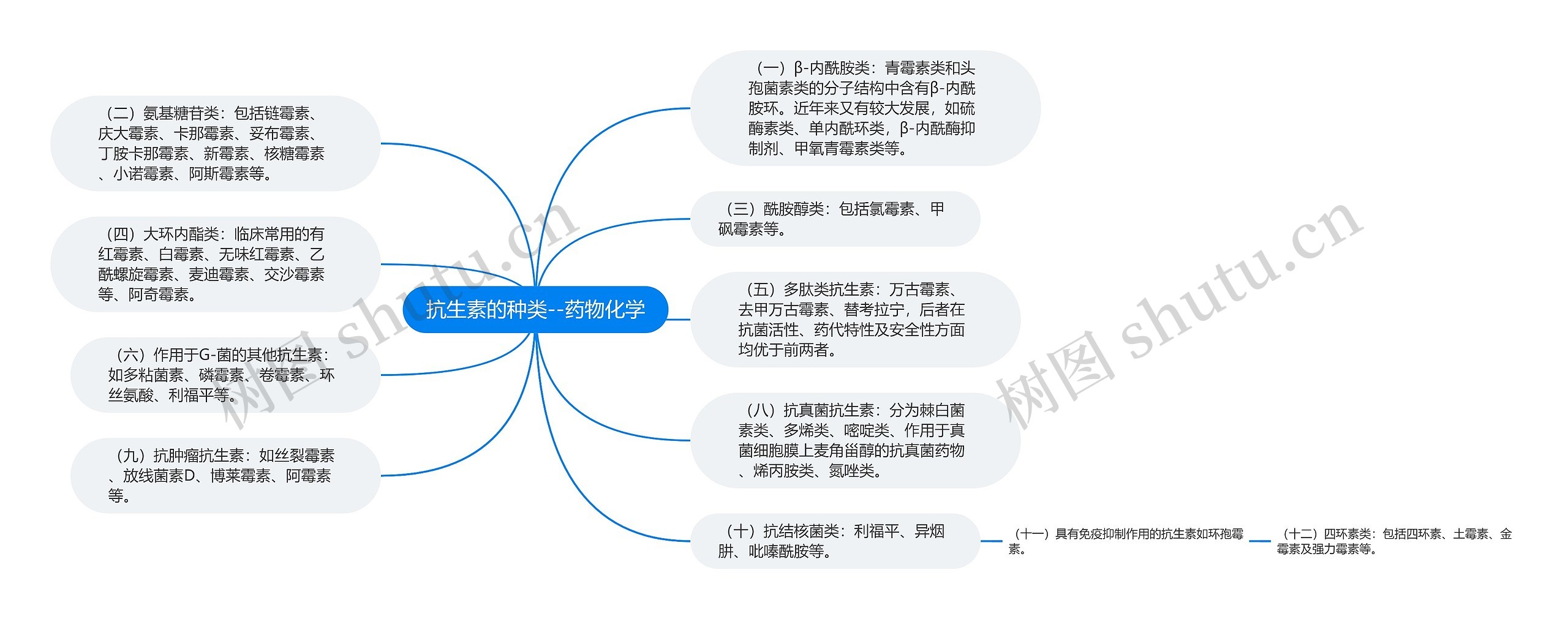 抗生素的种类--药物化学