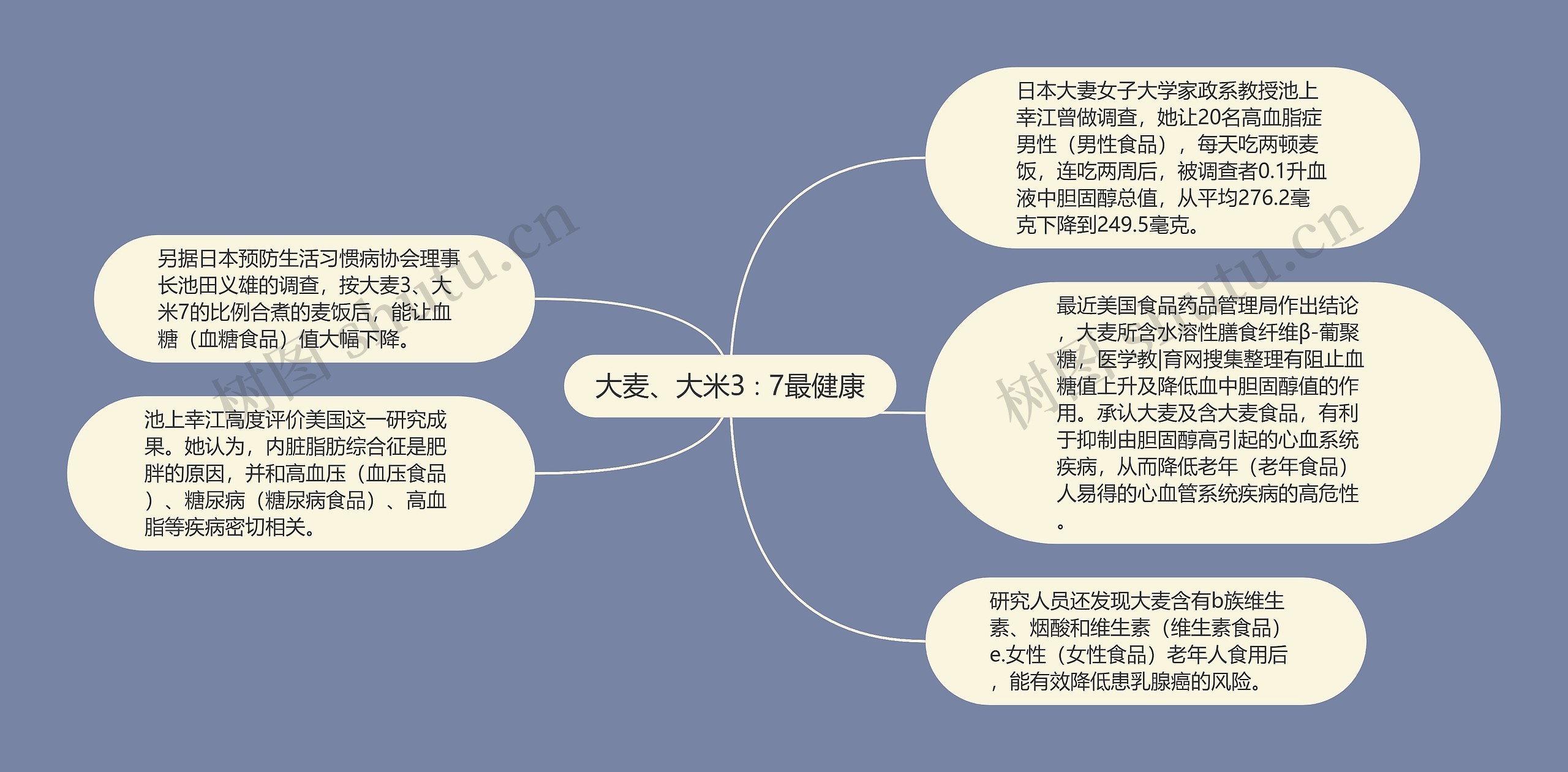 大麦、大米3∶7最健康思维导图