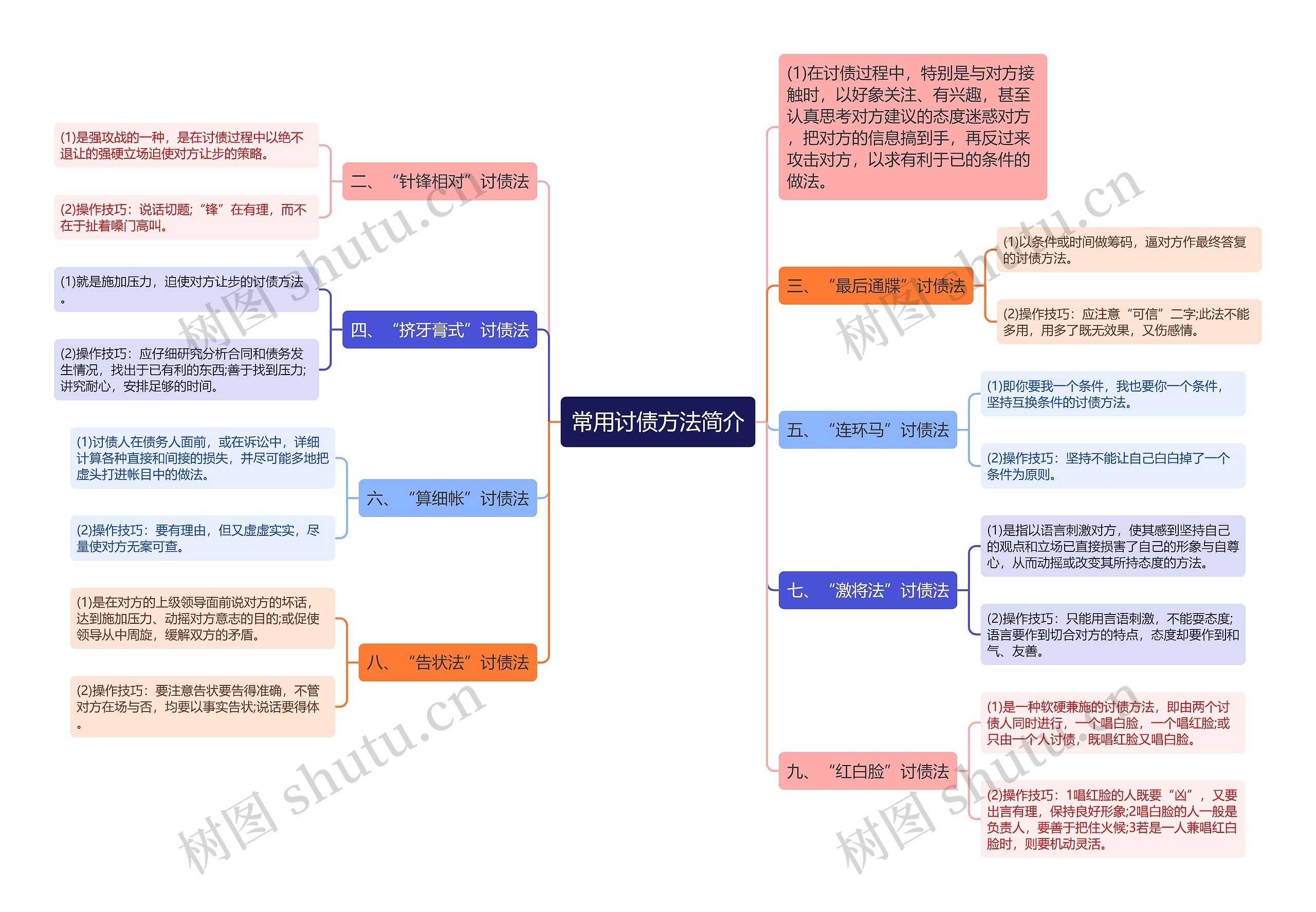 常用讨债方法简介思维导图