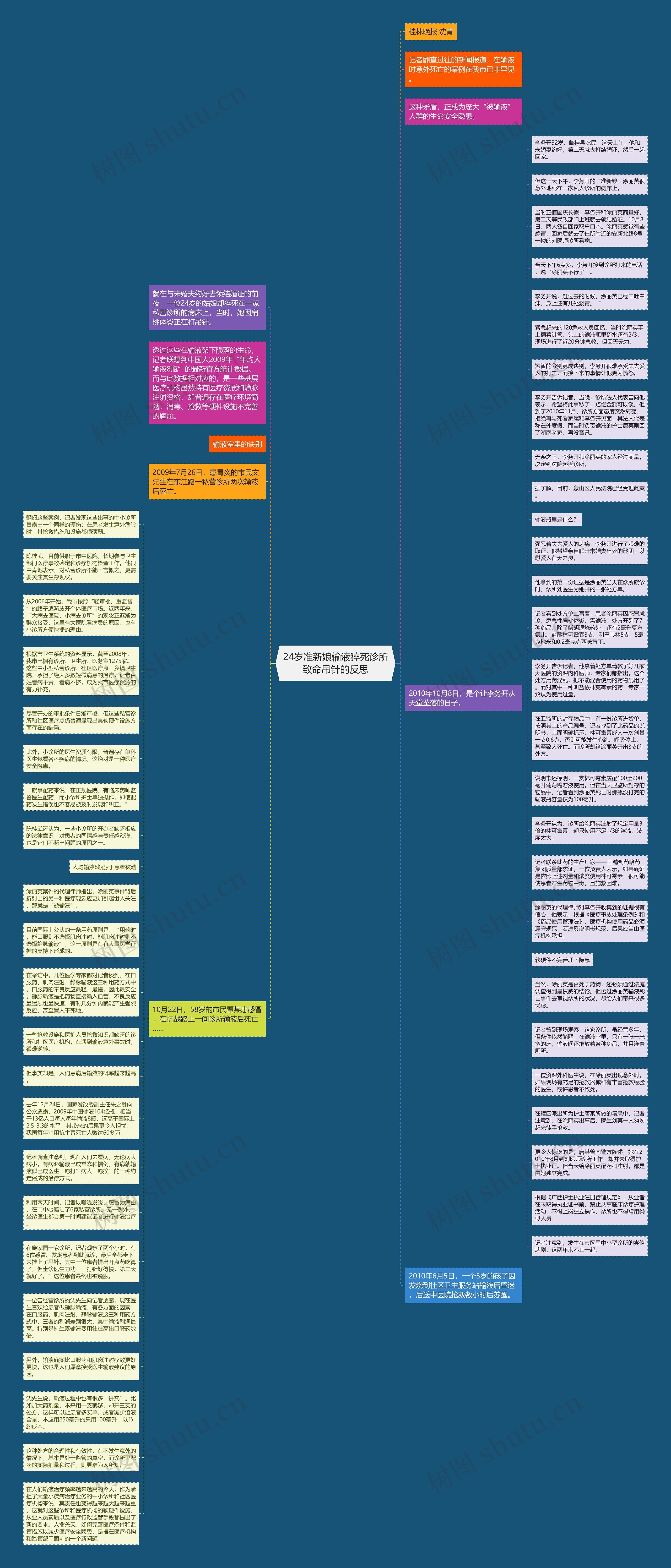 24岁准新娘输液猝死诊所致命吊针的反思思维导图