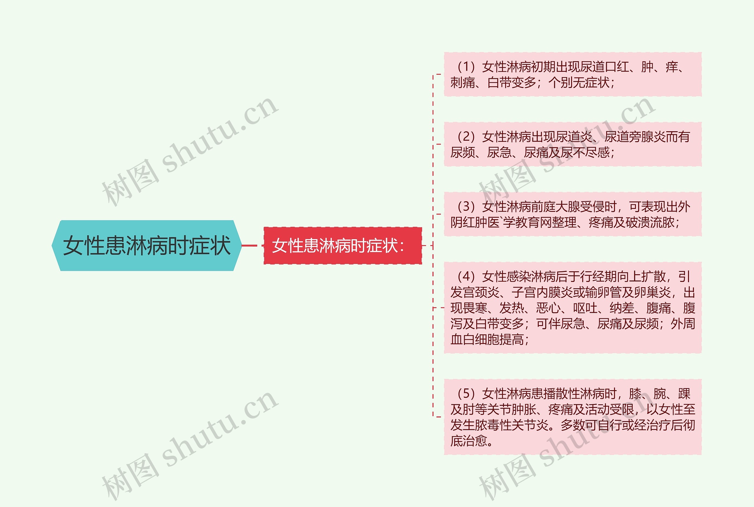 女性患淋病时症状 女性患淋病时症状