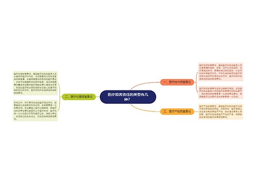 医疗损害责任的类型有几种？