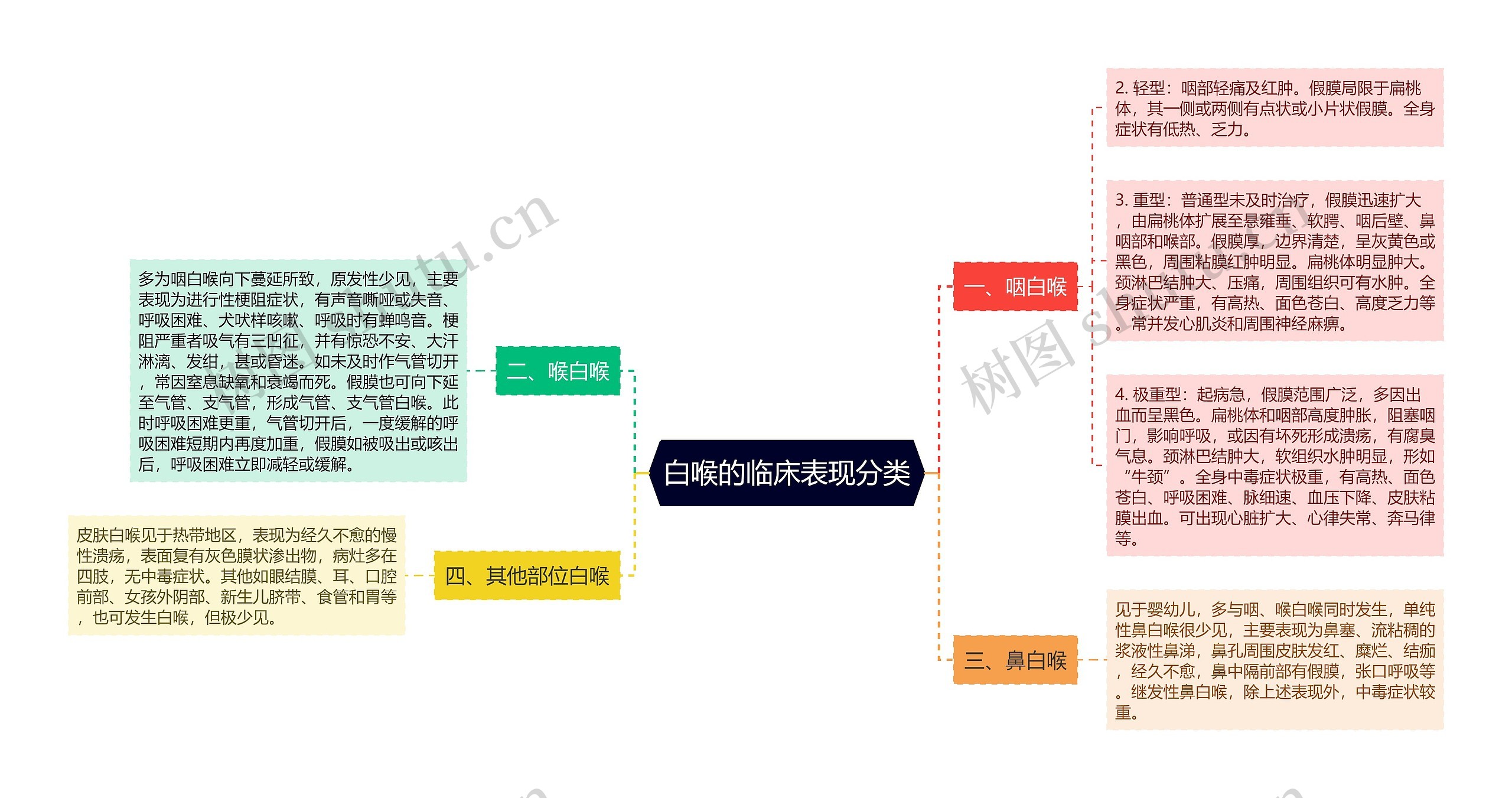 白喉的临床表现分类