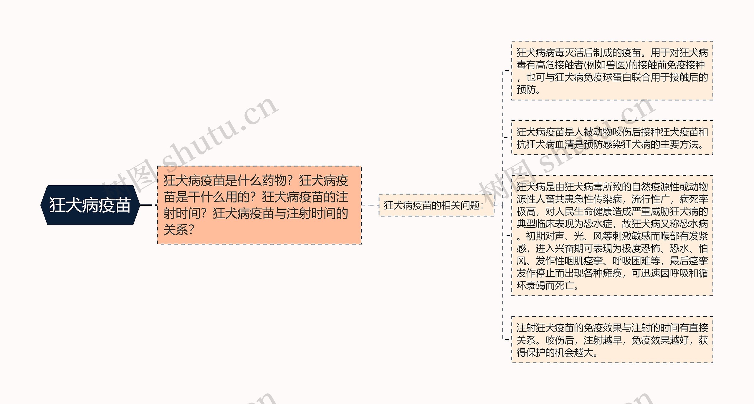 狂犬病疫苗思维导图