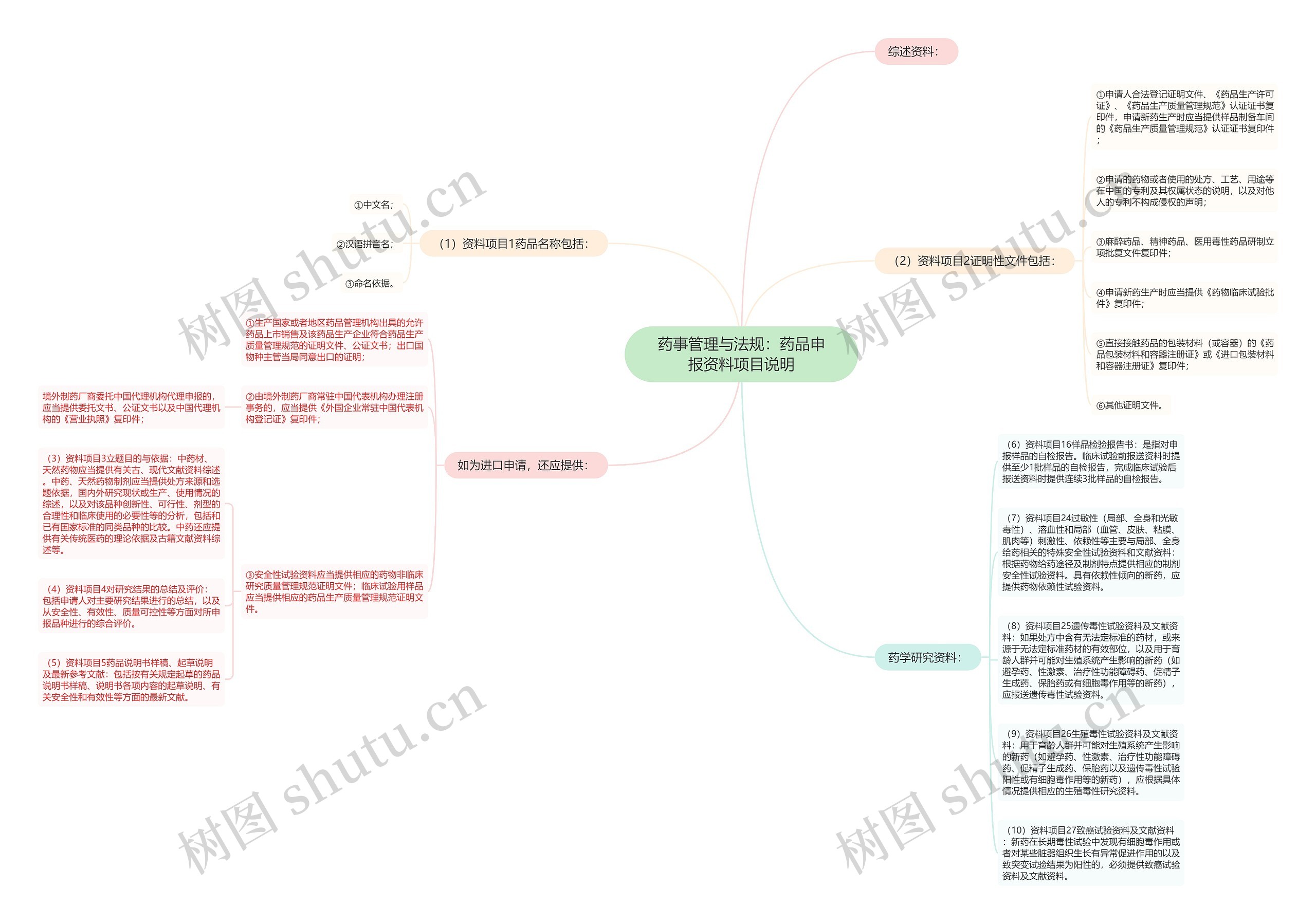药事管理与法规：药品申报资料项目说明思维导图