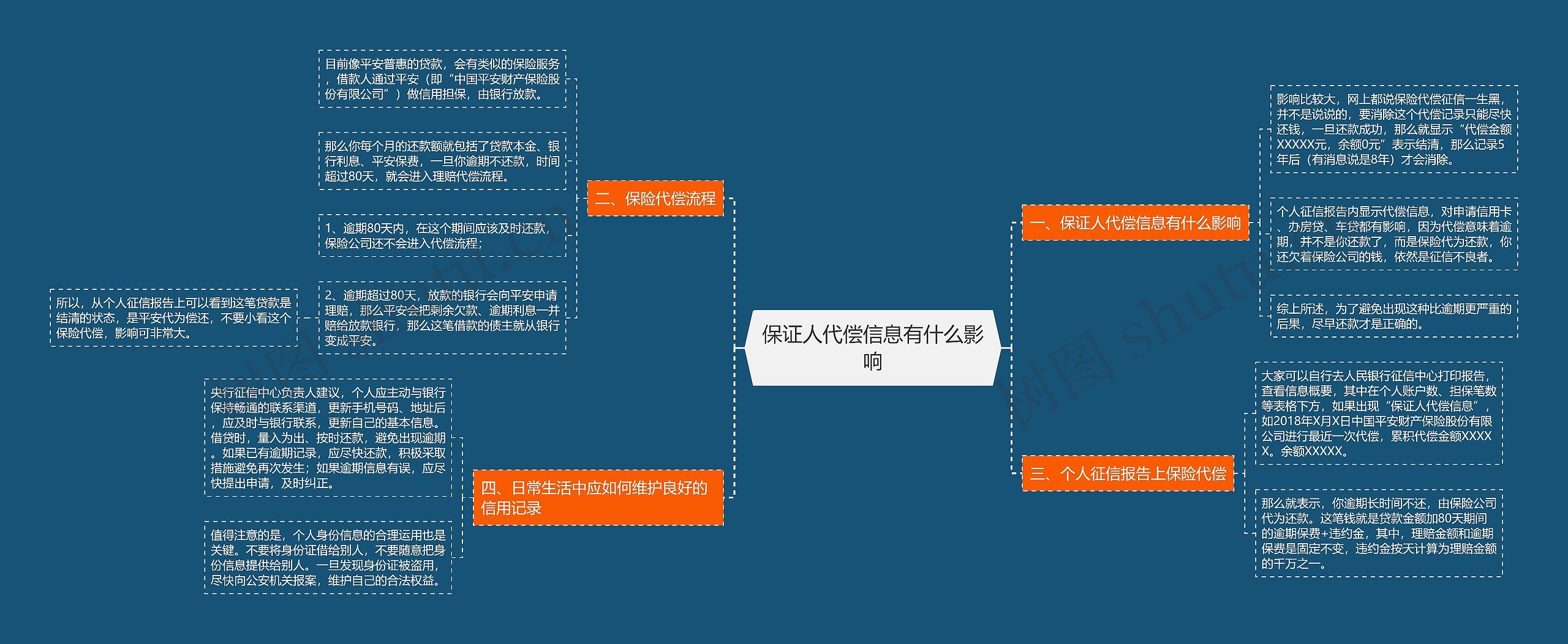 保证人代偿信息有什么影响思维导图