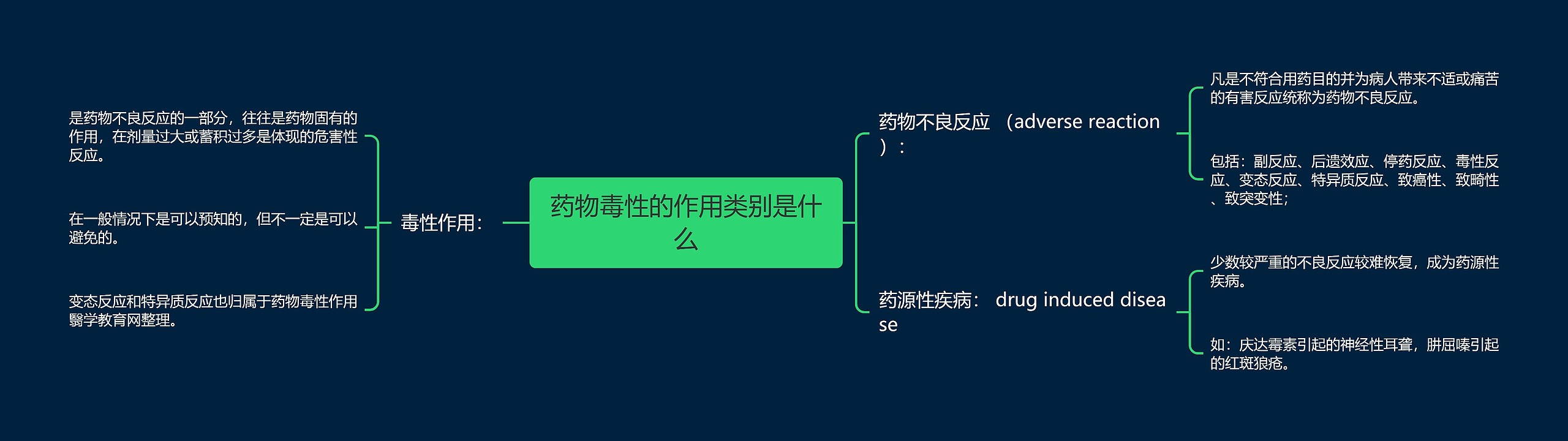 药物毒性的作用类别是什么思维导图