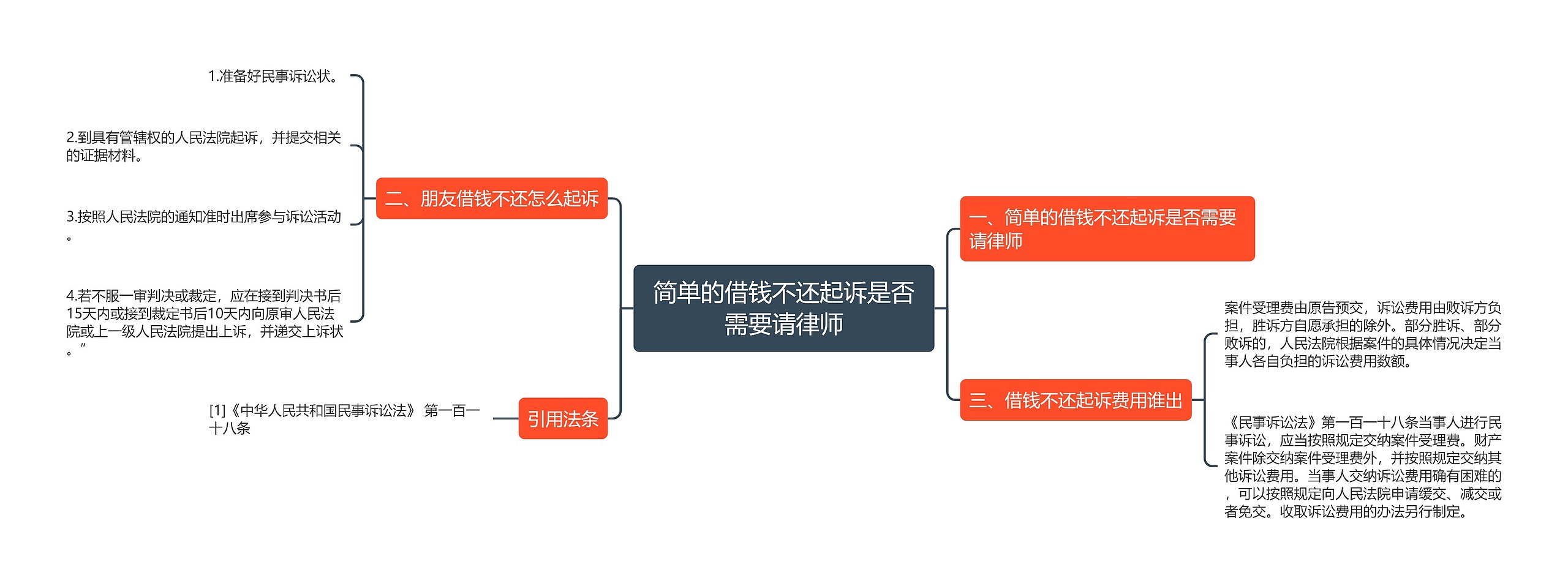 简单的借钱不还起诉是否需要请律师思维导图