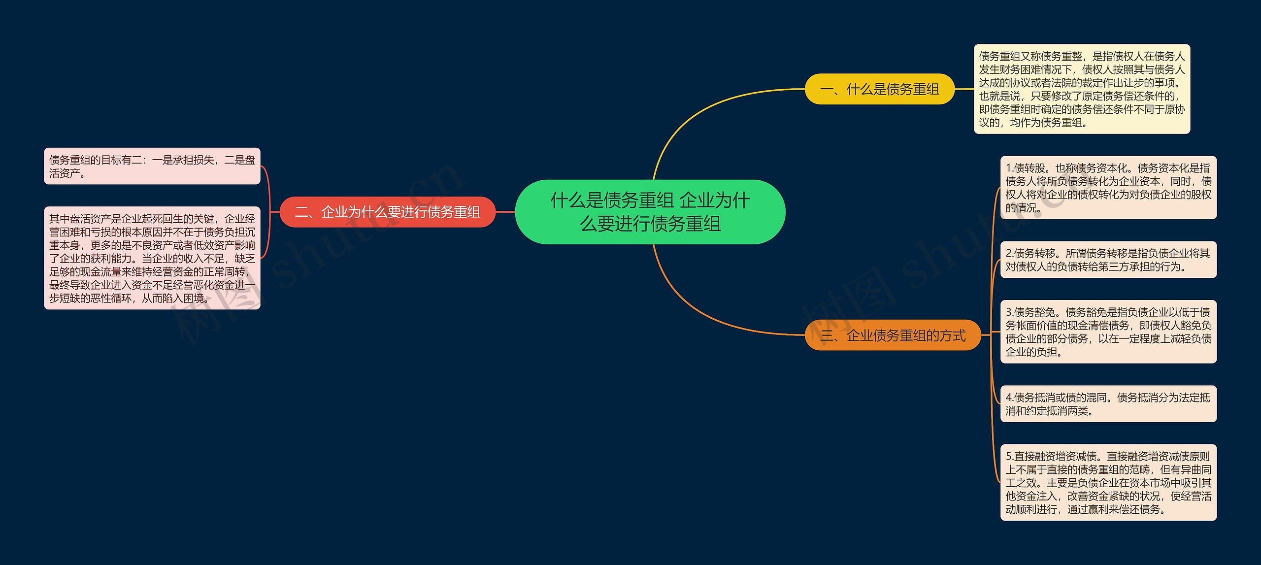 什么是债务重组 企业为什么要进行债务重组思维导图