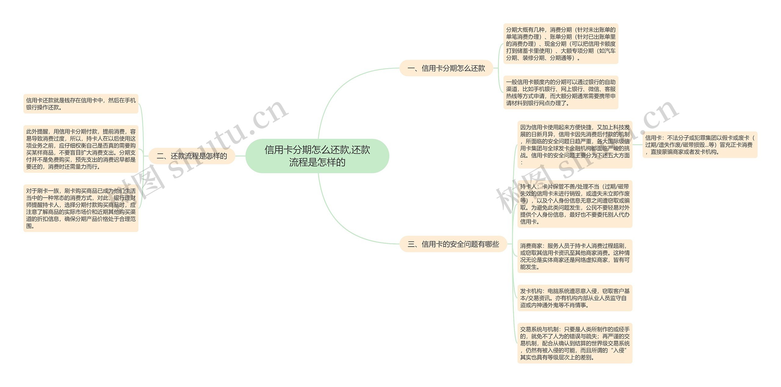 信用卡分期怎么还款,还款流程是怎样的思维导图