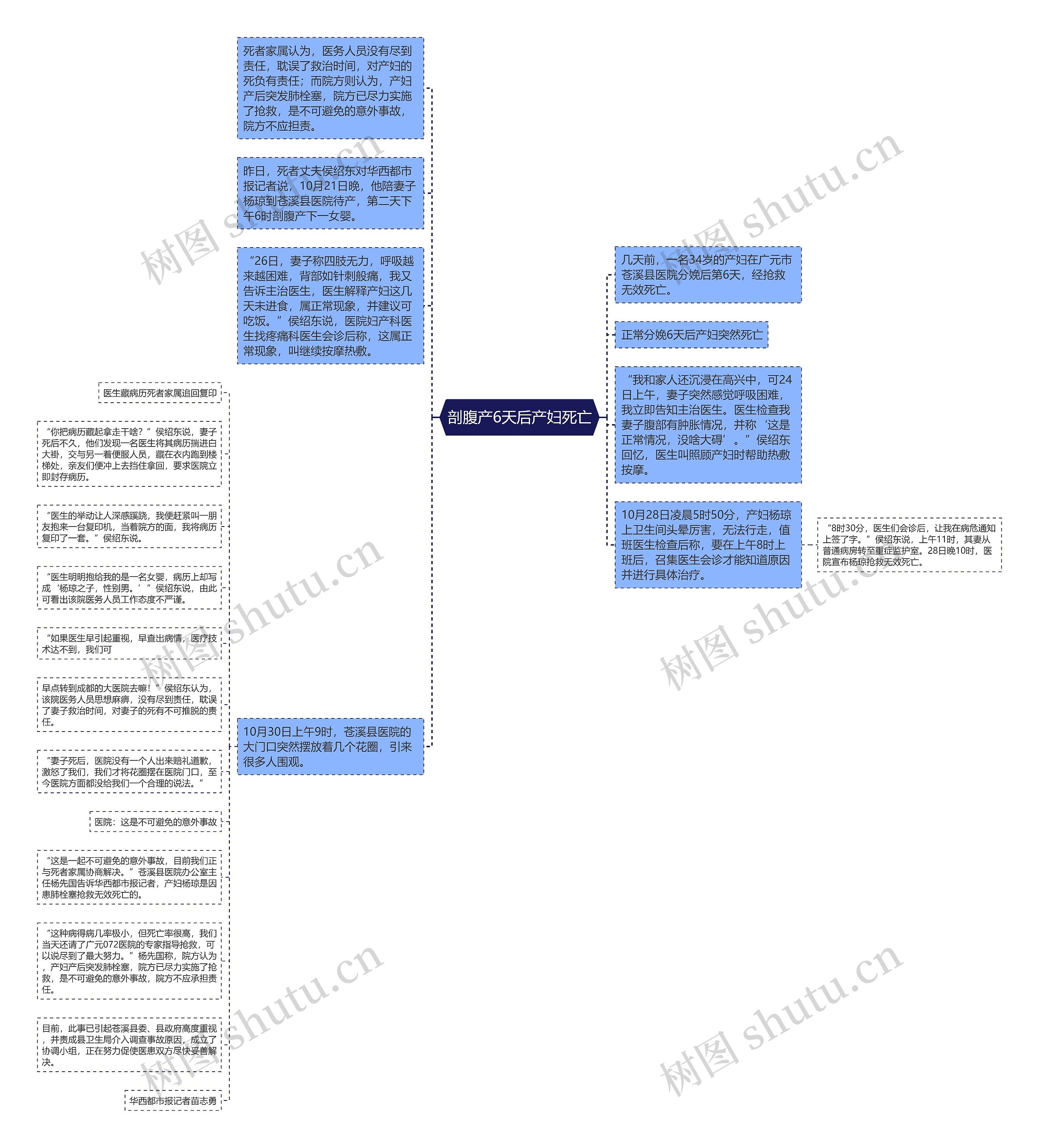 剖腹产6天后产妇死亡思维导图