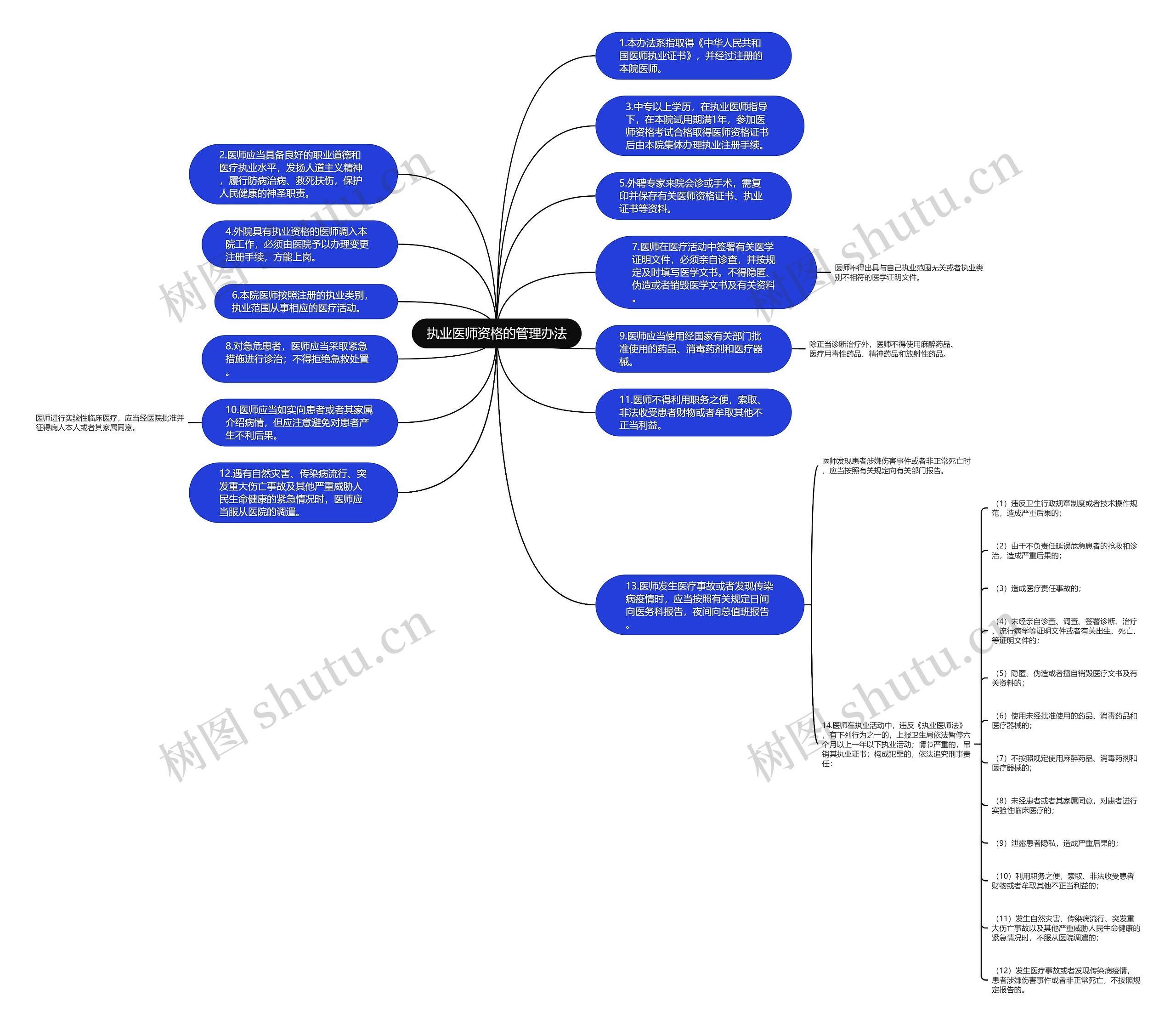 执业医师资格的管理办法思维导图
