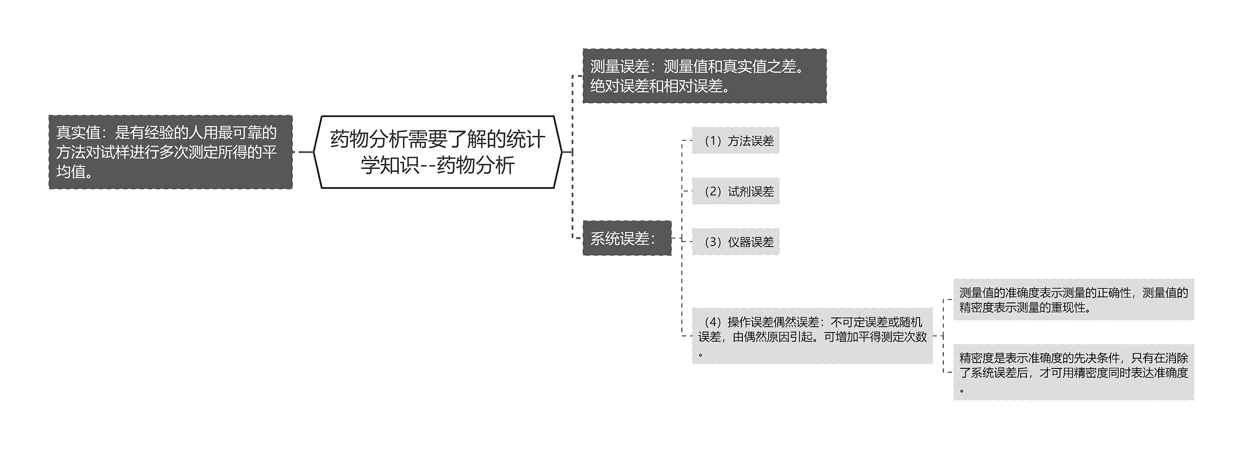 药物分析需要了解的统计学知识--药物分析思维导图