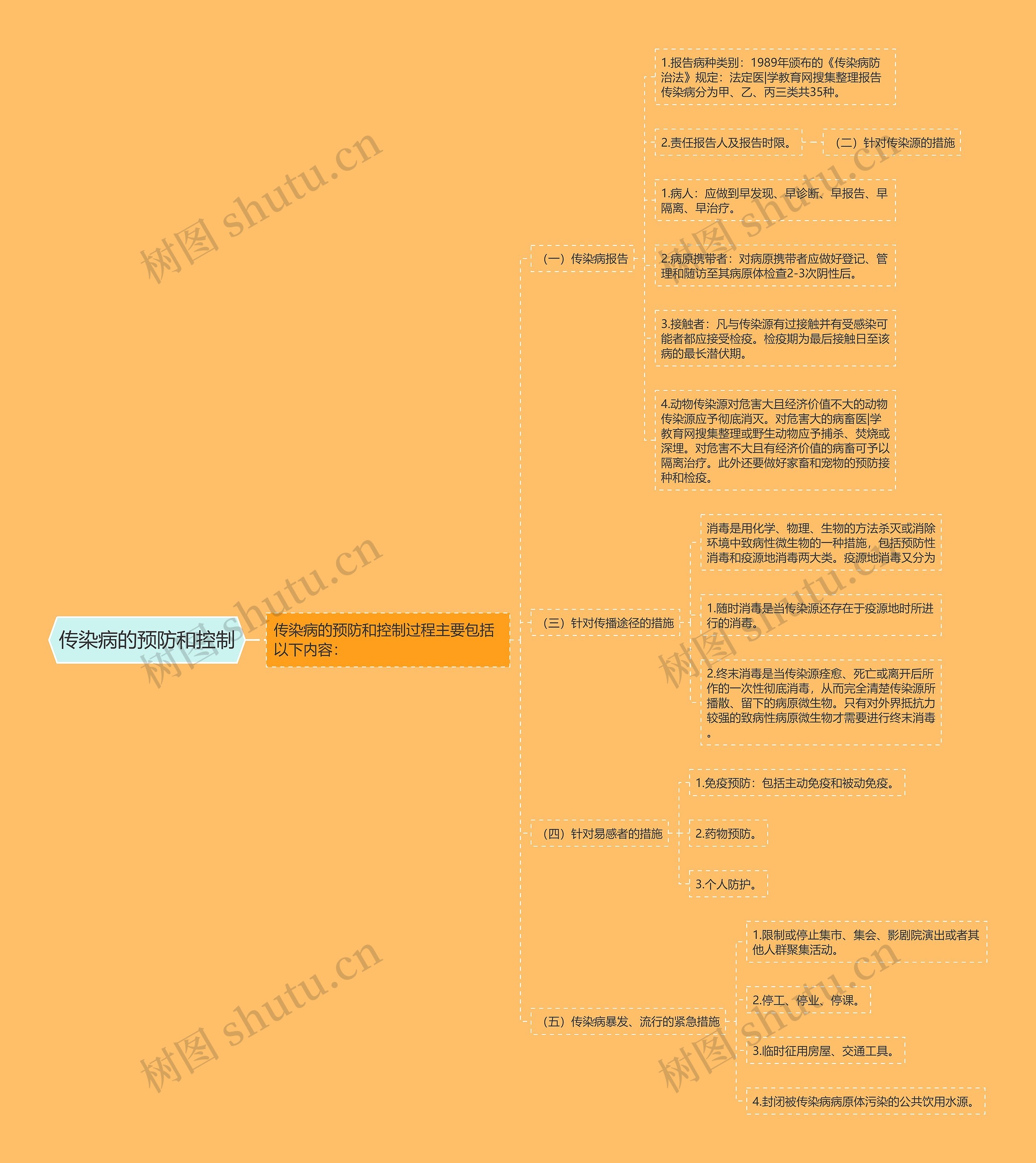 传染病的预防和控制