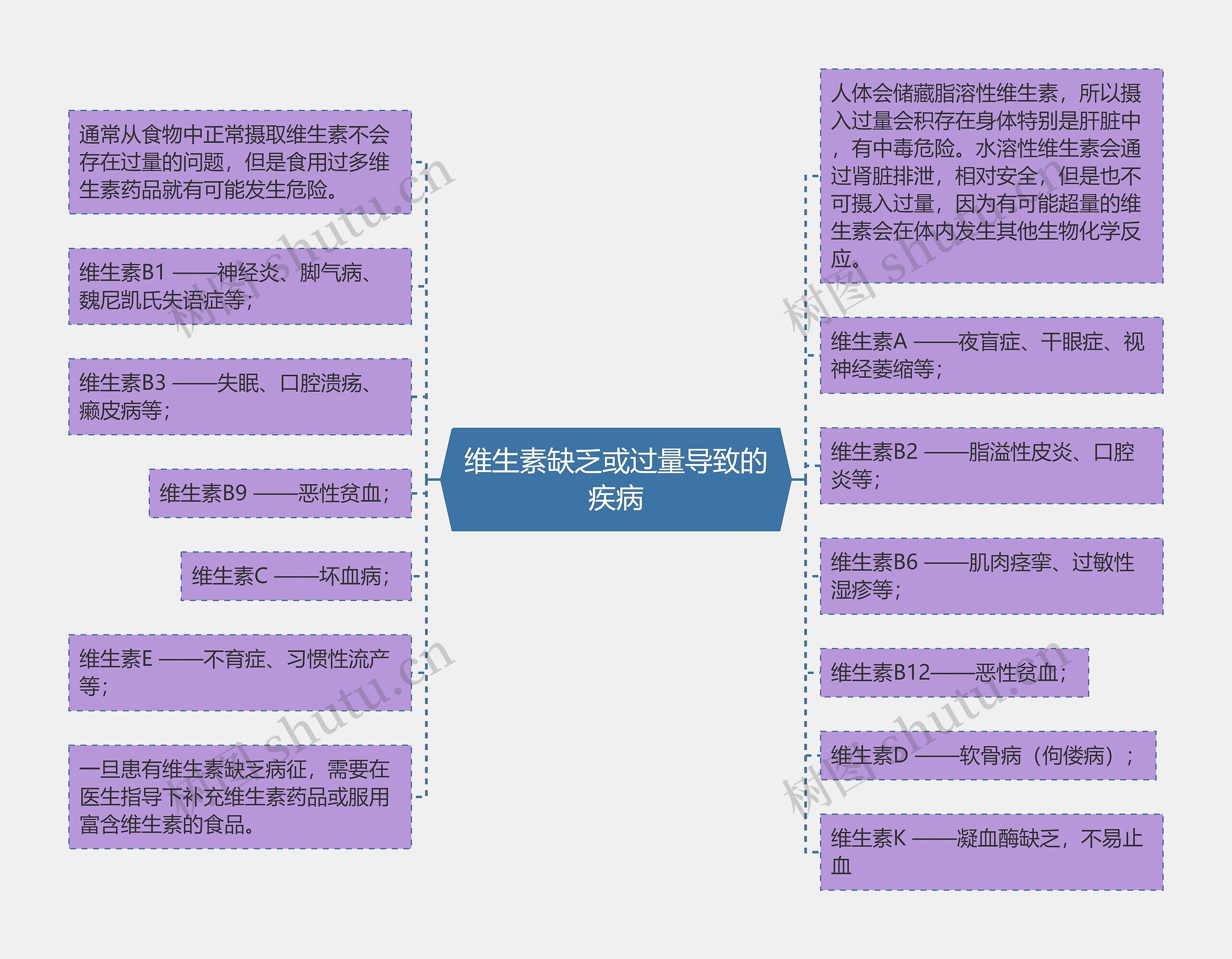 维生素缺乏或过量导致的疾病