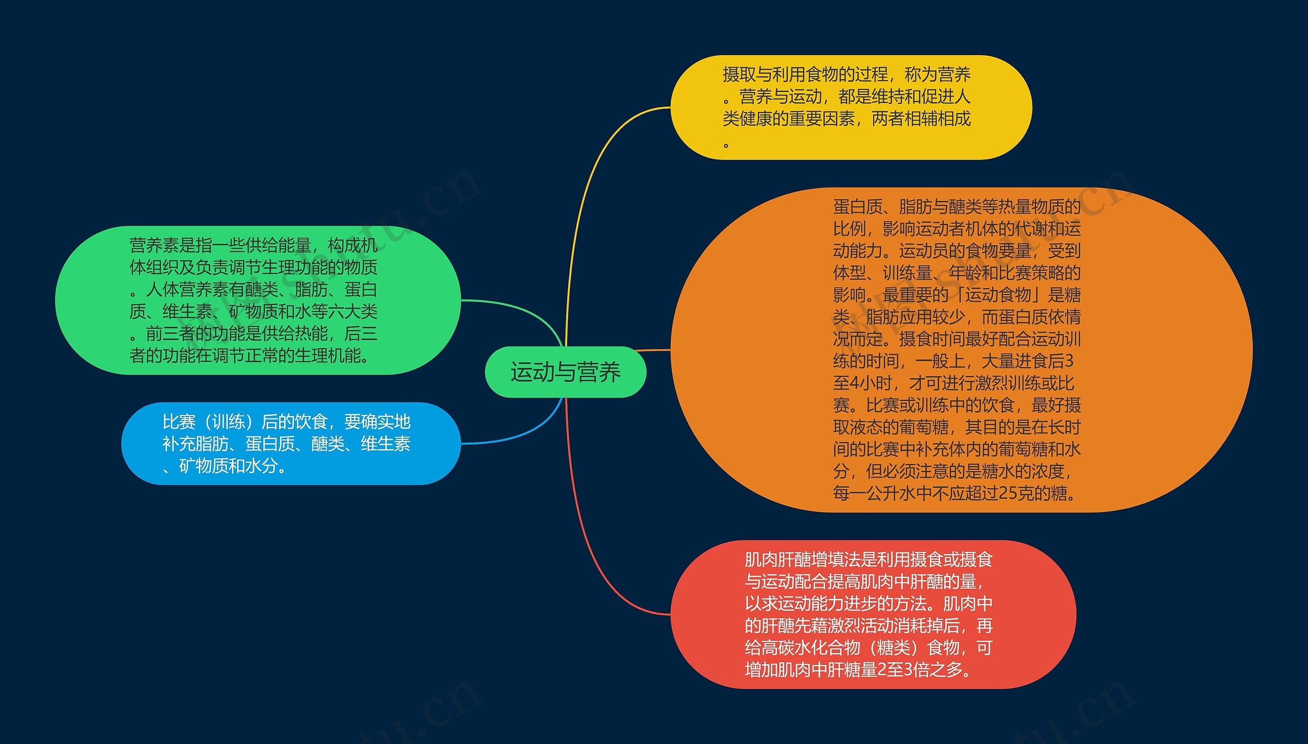 运动与营养 运动与营养