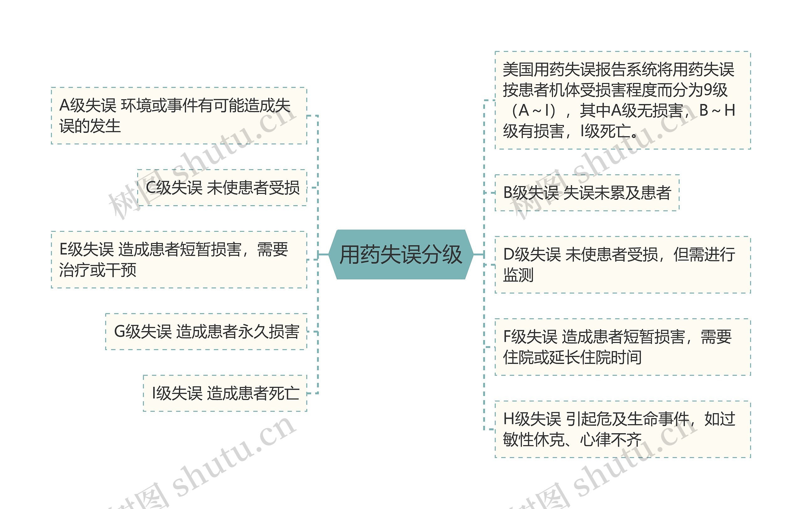 用药失误分级思维导图