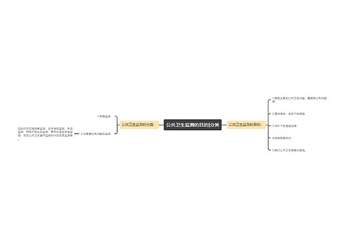 公共卫生监测的目的|分类