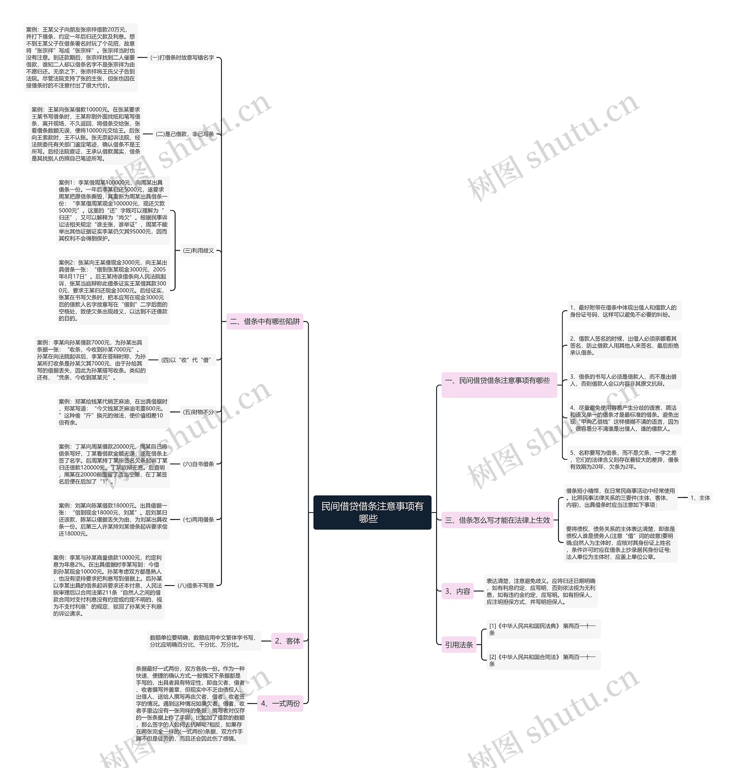 民间借贷借条注意事项有哪些   思维导图
