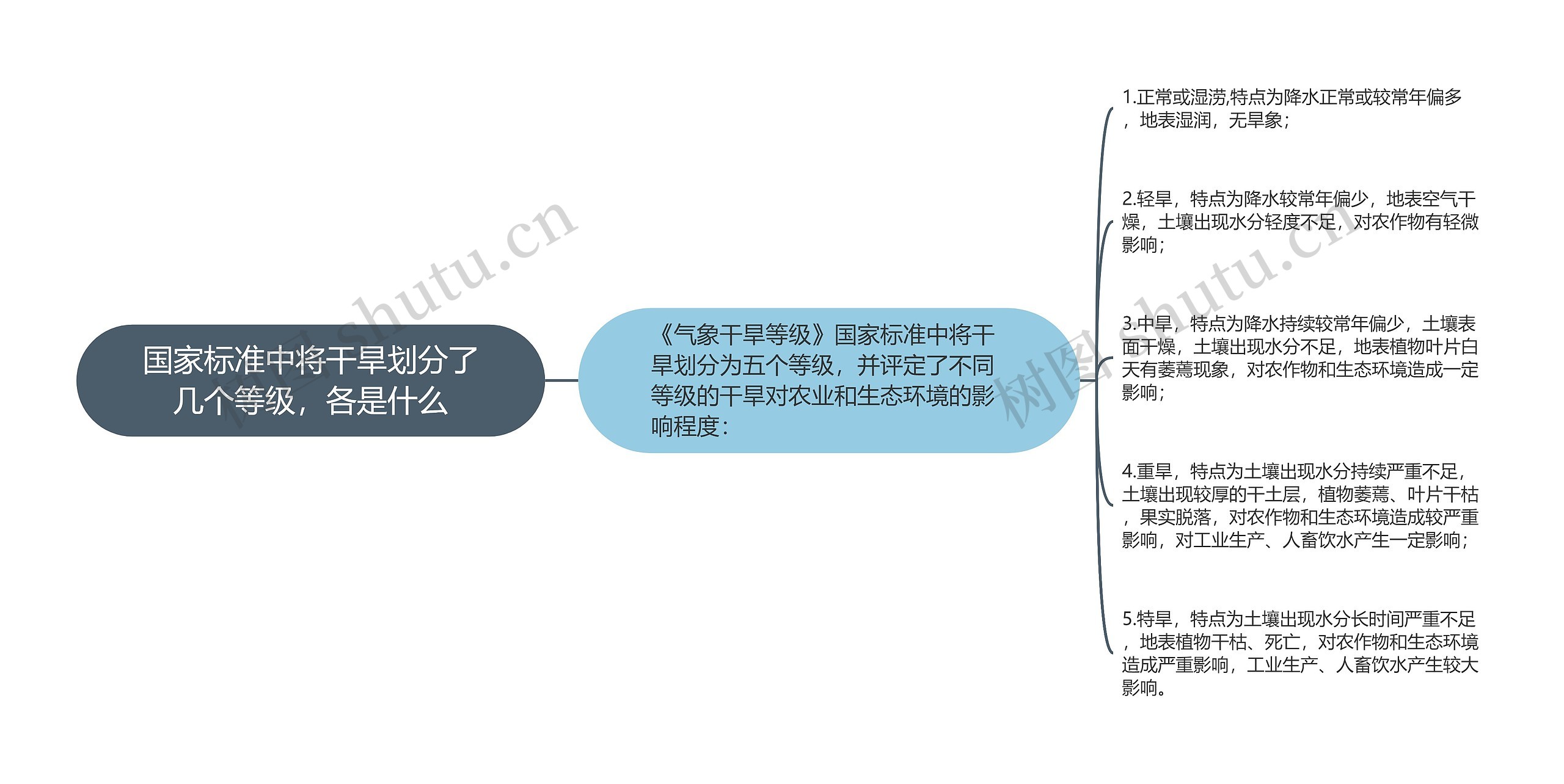 国家标准中将干旱划分了几个等级，各是什么
