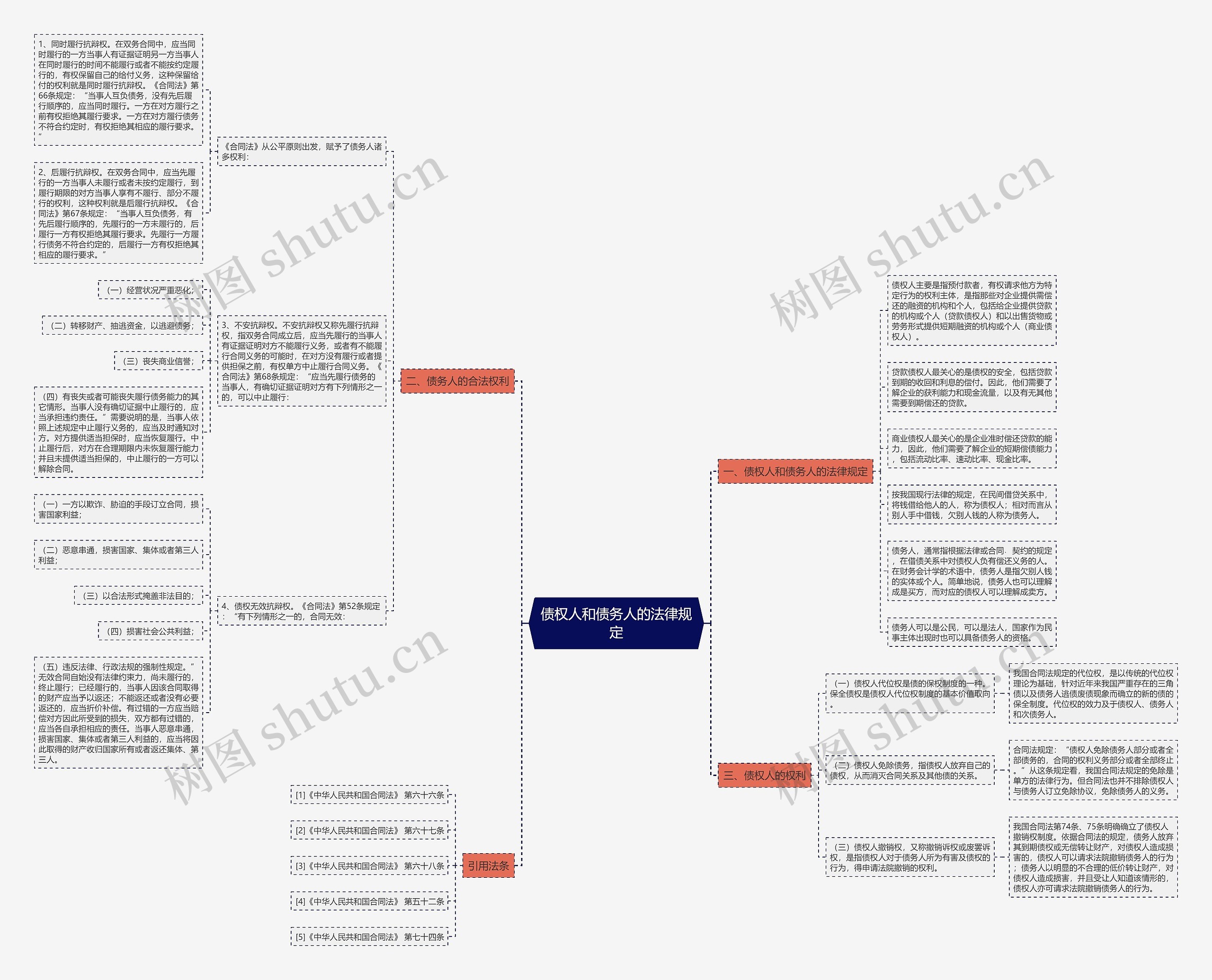 债权人和债务人的法律规定思维导图