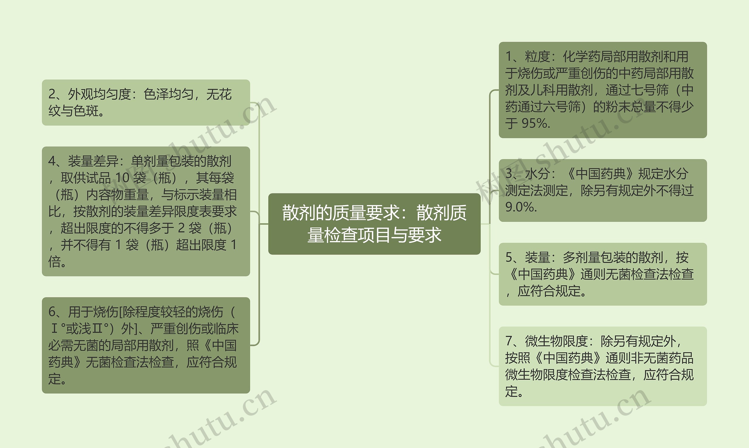 散剂的质量要求：散剂质量检查项目与要求思维导图