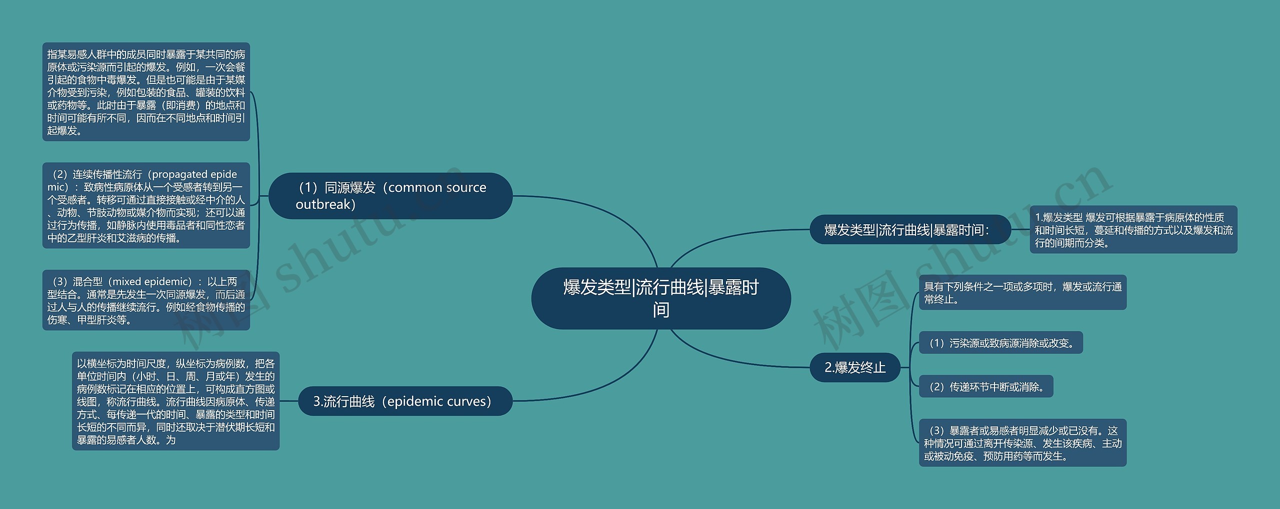 爆发类型|流行曲线|暴露时间思维导图