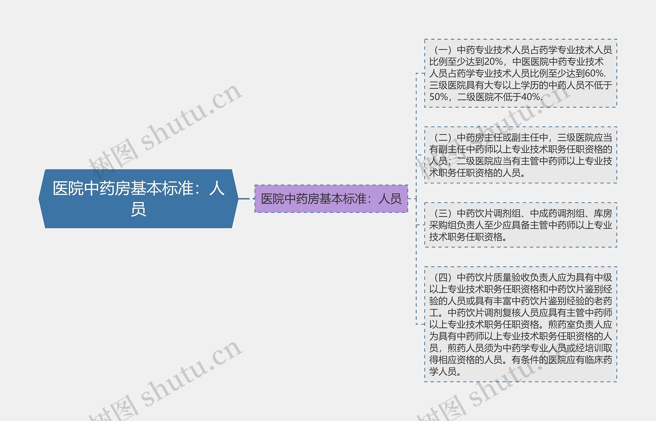 医院中药房基本标准：人员