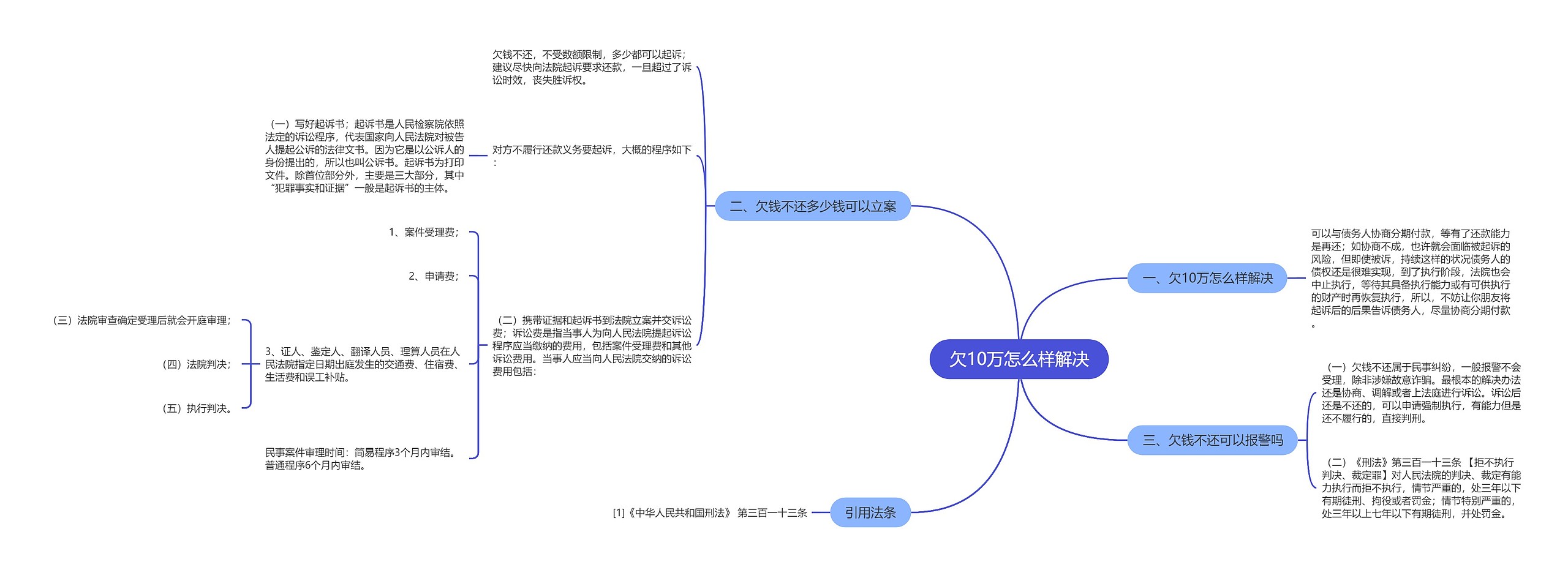 欠10万怎么样解决思维导图