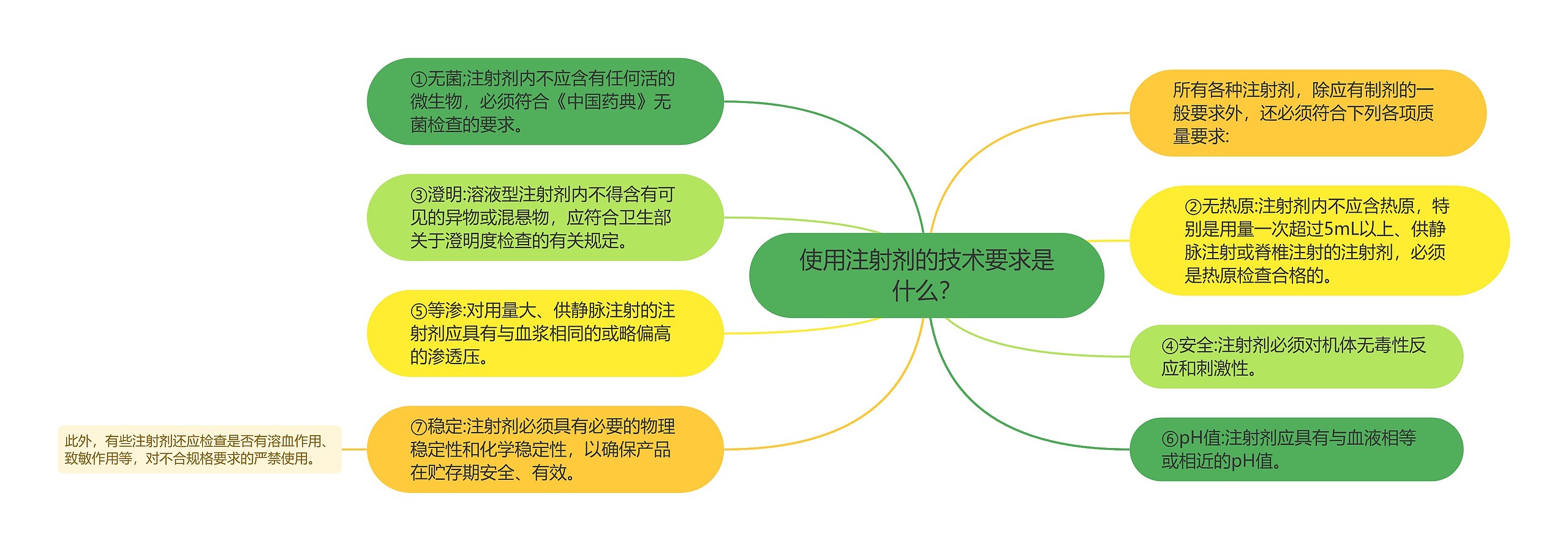 使用注射剂的技术要求是什么？