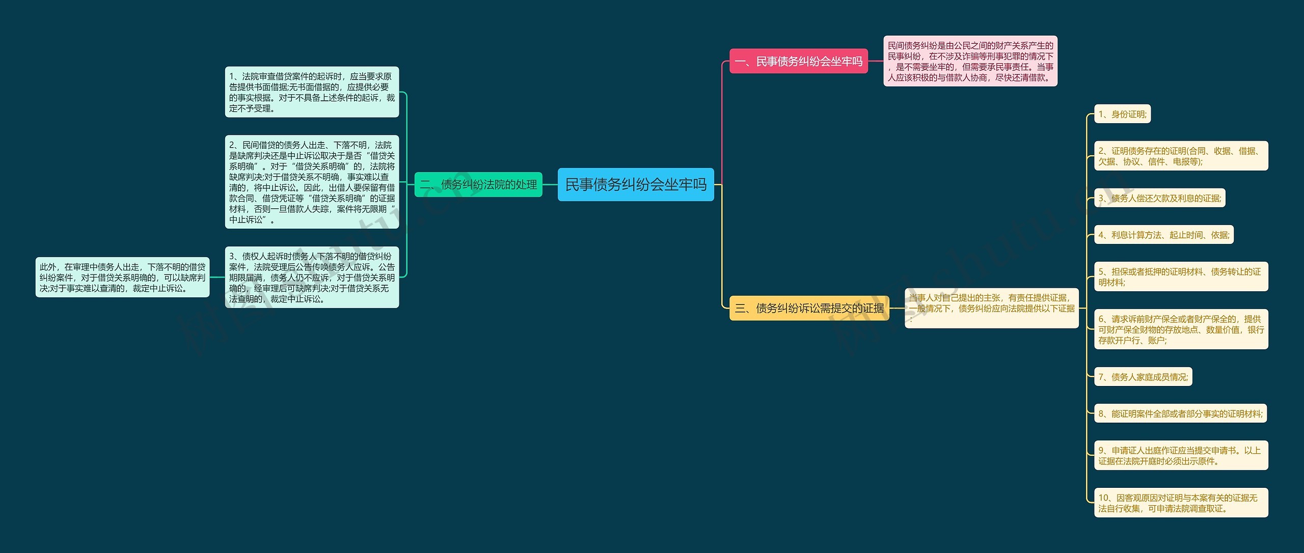 民事债务纠纷会坐牢吗思维导图