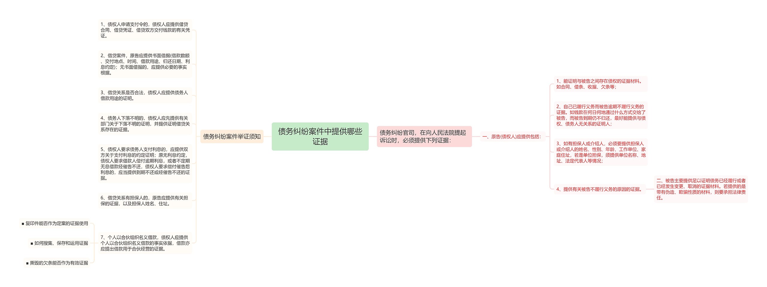 债务纠纷案件中提供哪些证据思维导图