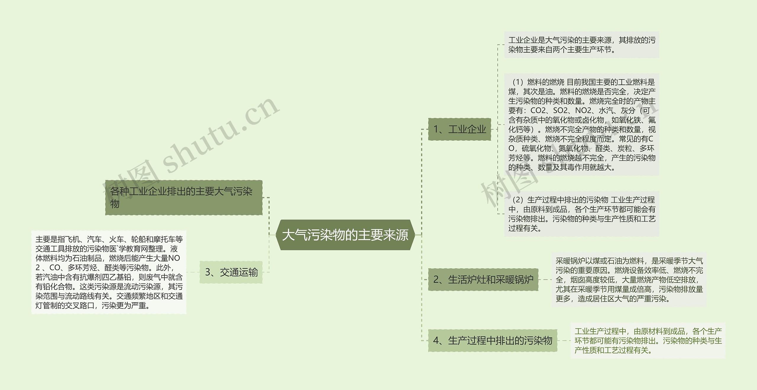 大气污染物的主要来源思维导图