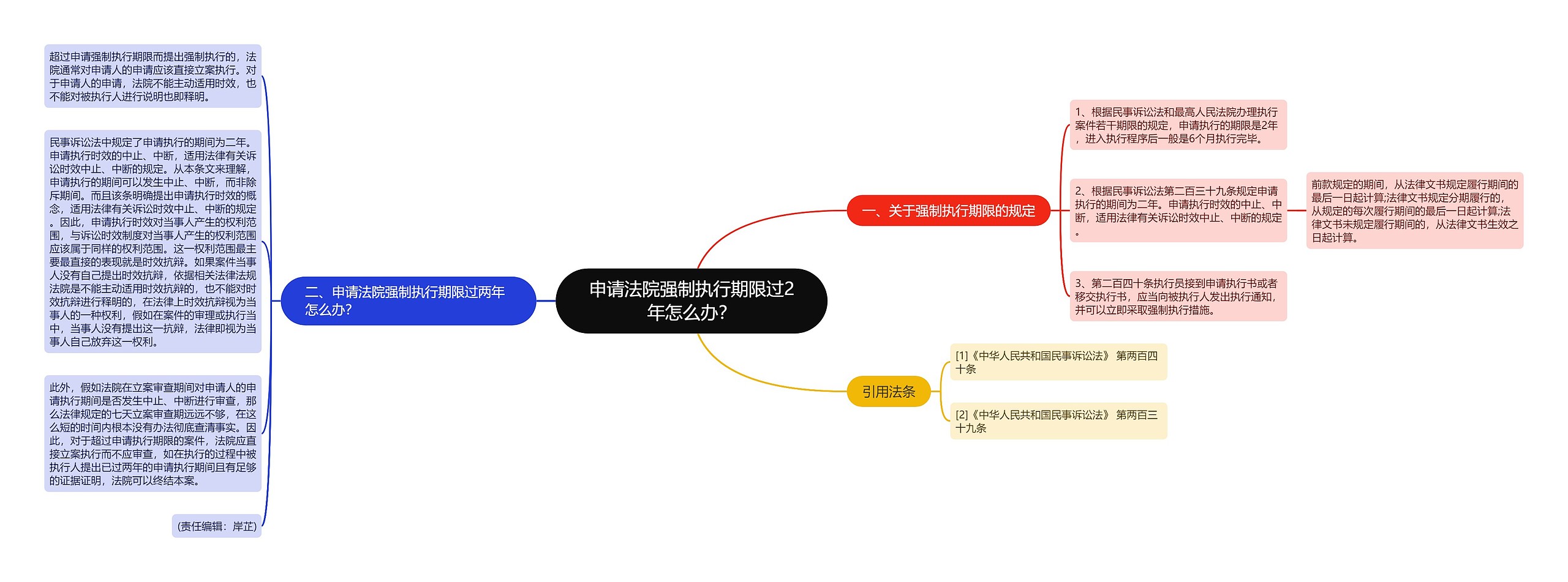 申请法院强制执行期限过2年怎么办？思维导图